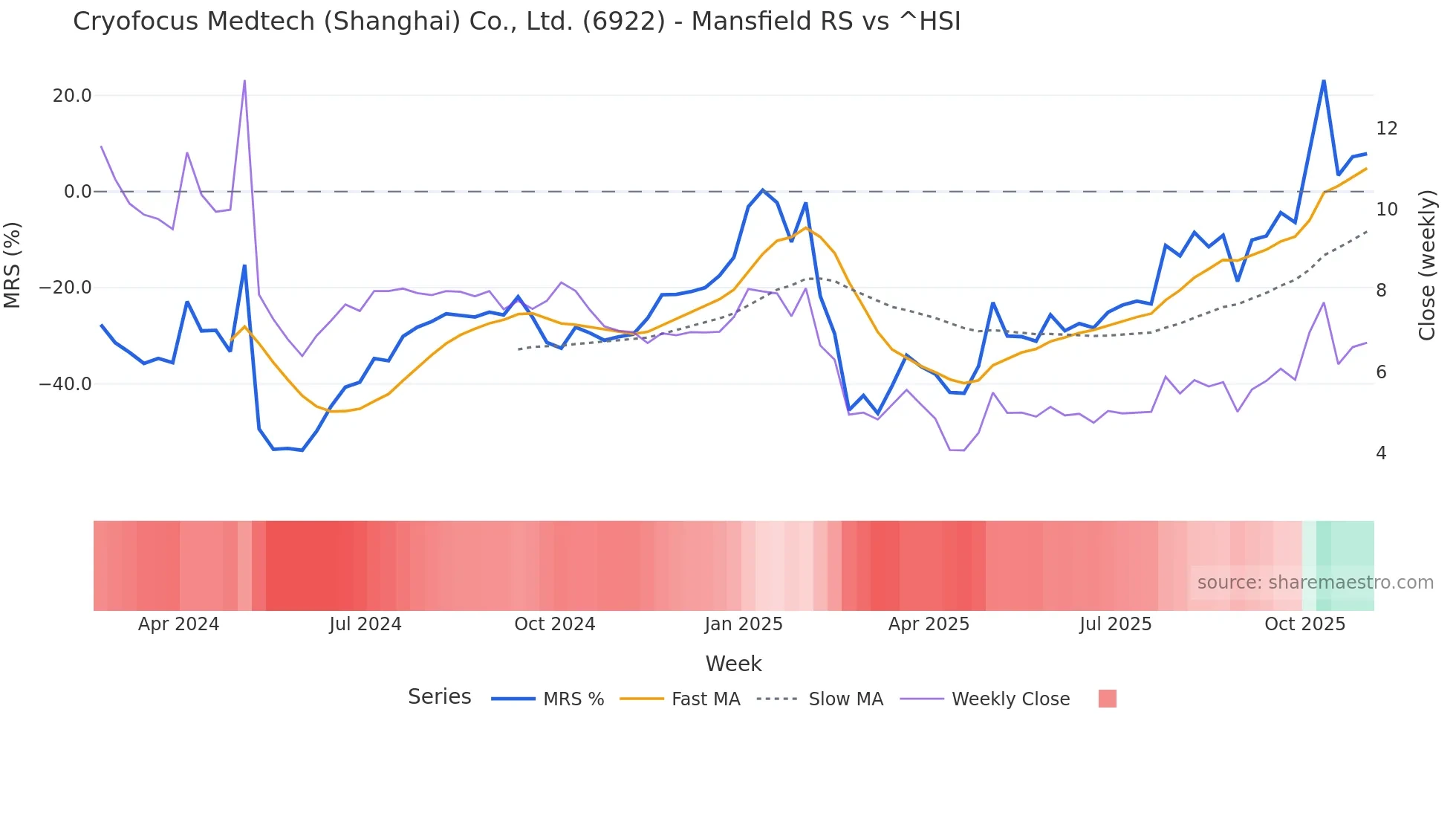 6922 Mansfield Relative Strength chart