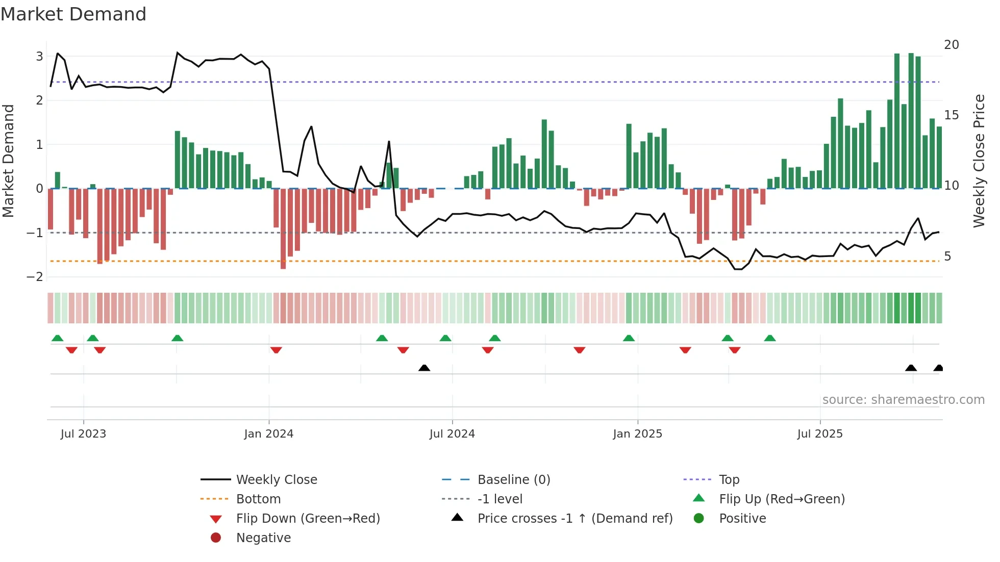 6922 weekly Market Demand chart