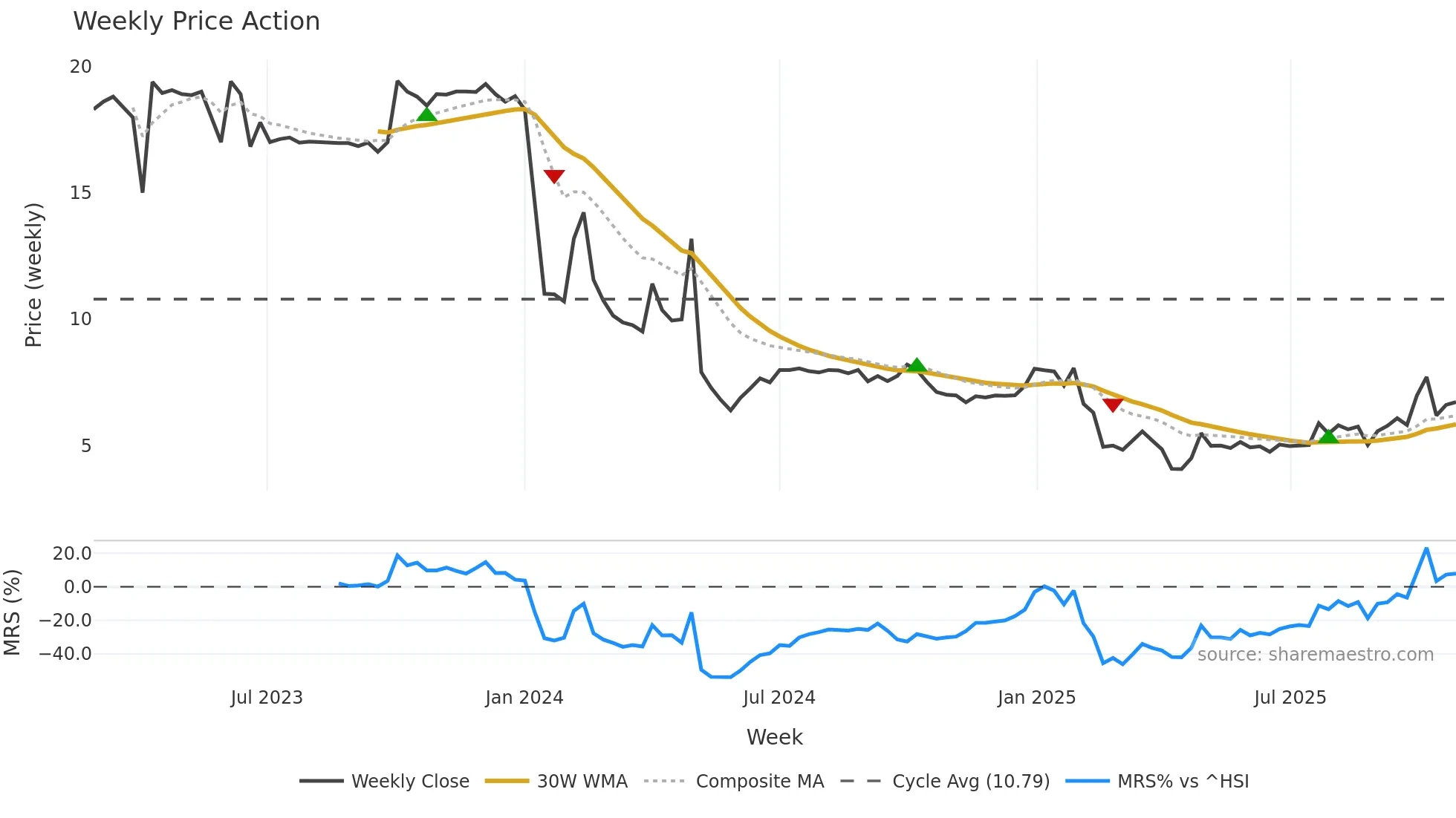 6922 weekly Price Action chart, closing 2025-10-27
