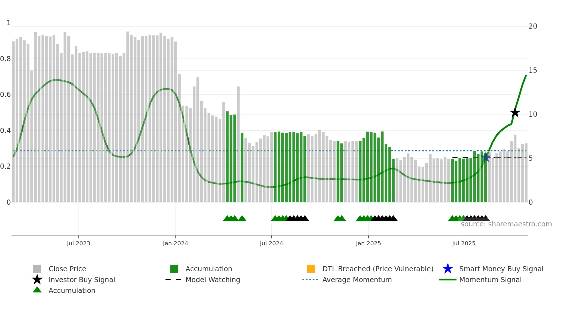 6922 weekly Smart Money chart
