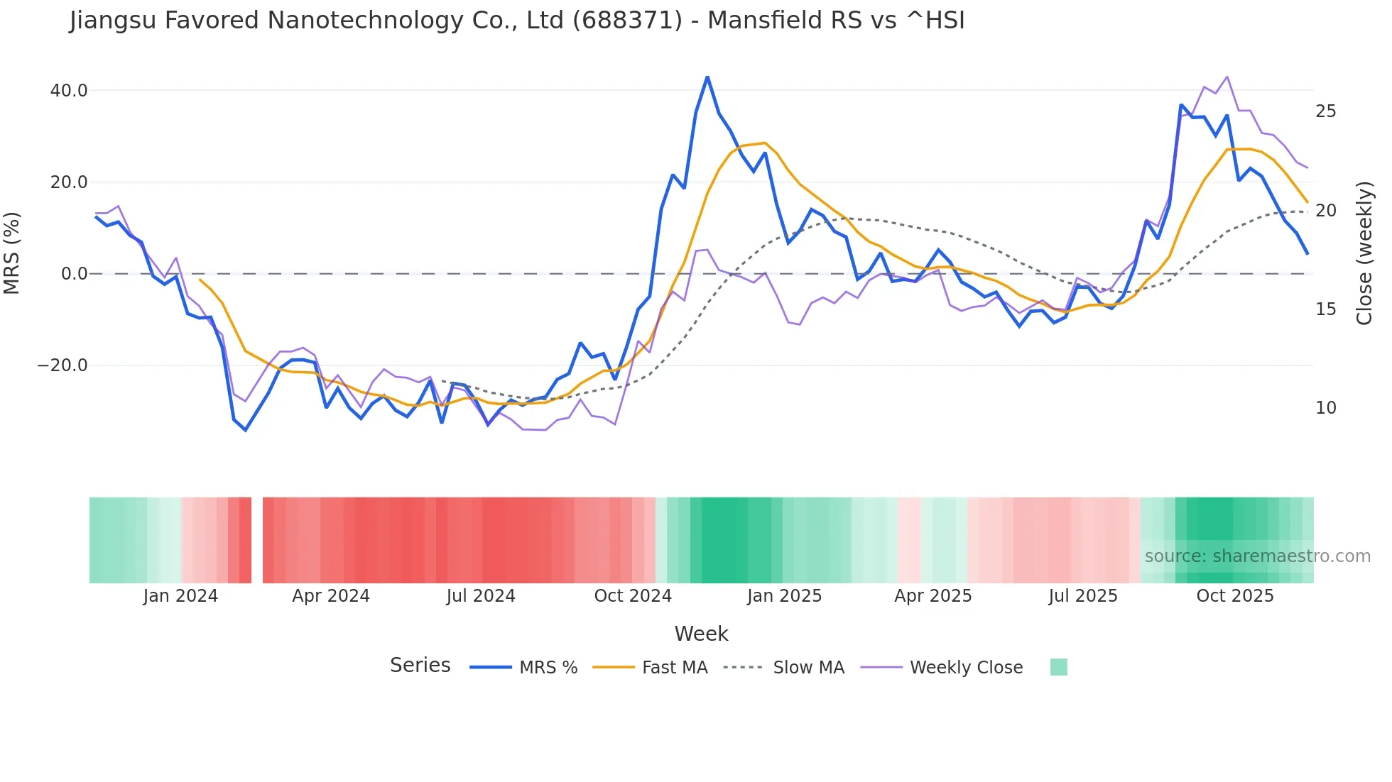 688371 Mansfield Relative Strength chart