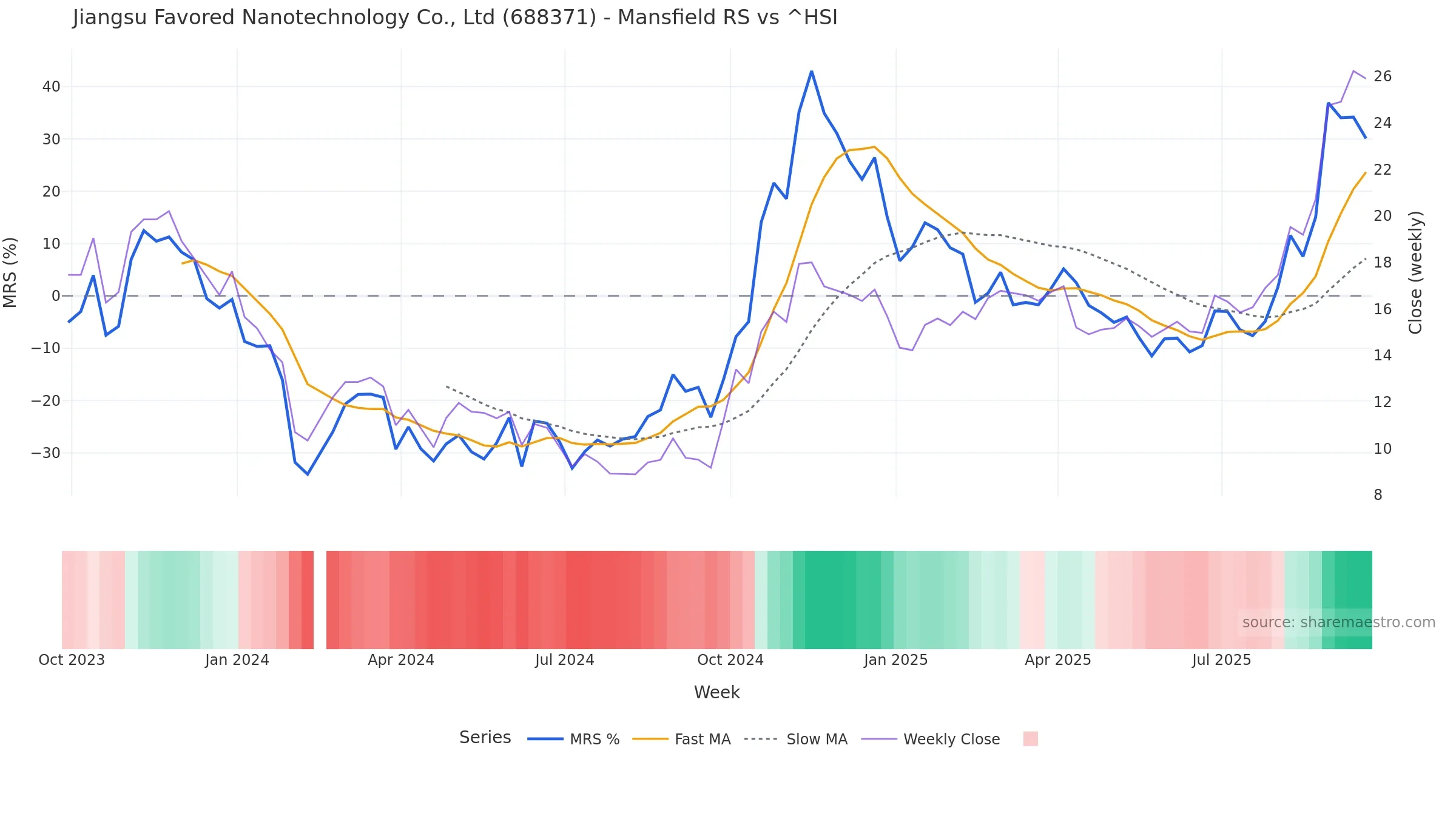 688371 Mansfield Relative Strength vs ^HSI — weekly