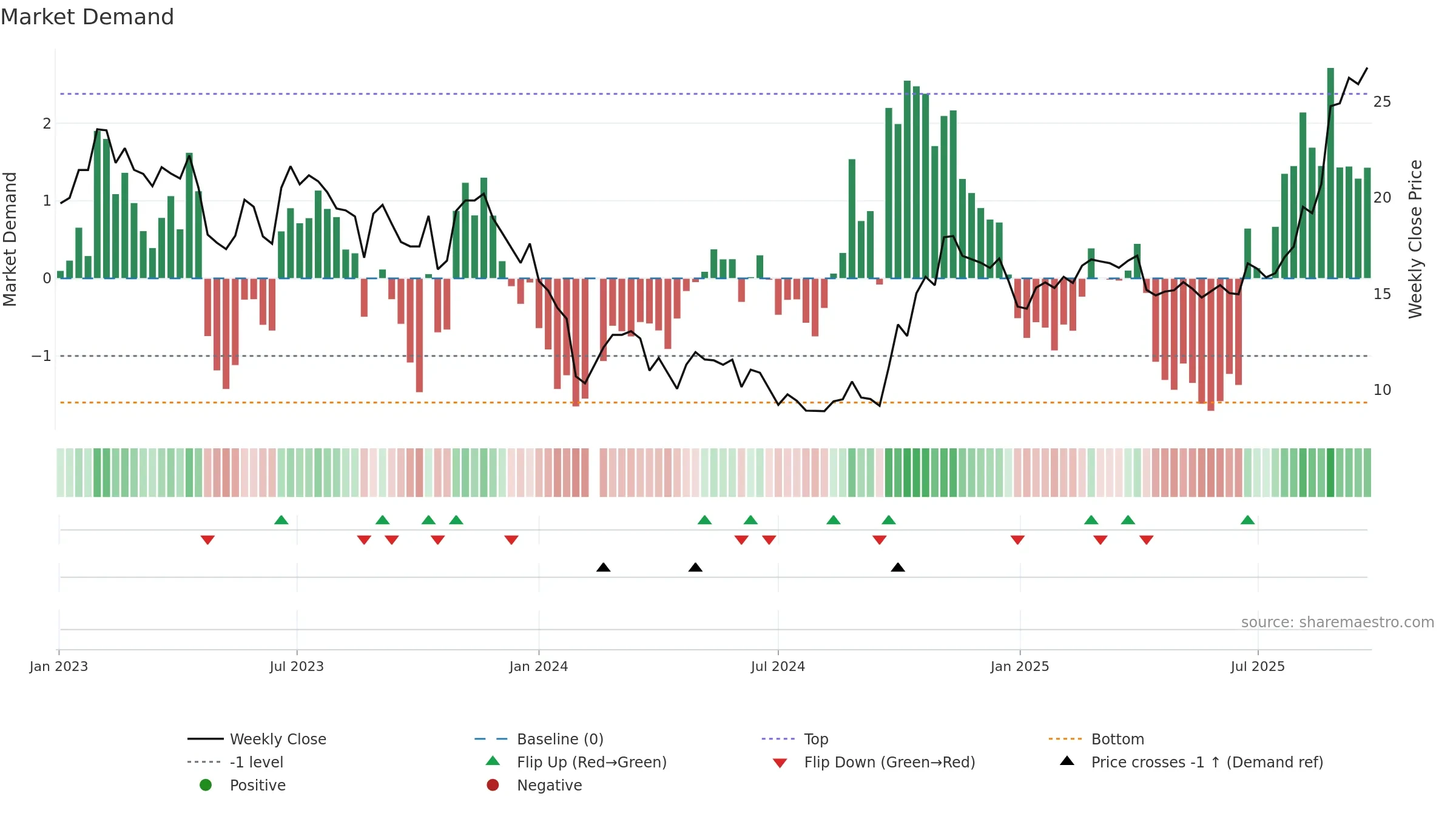 688371 weekly Market Demand chart, closing 2025-09-22.