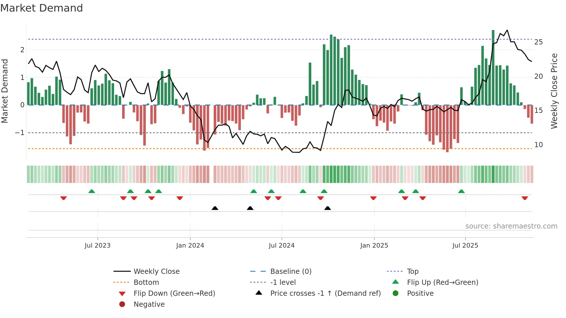 688371 weekly Market Demand chart