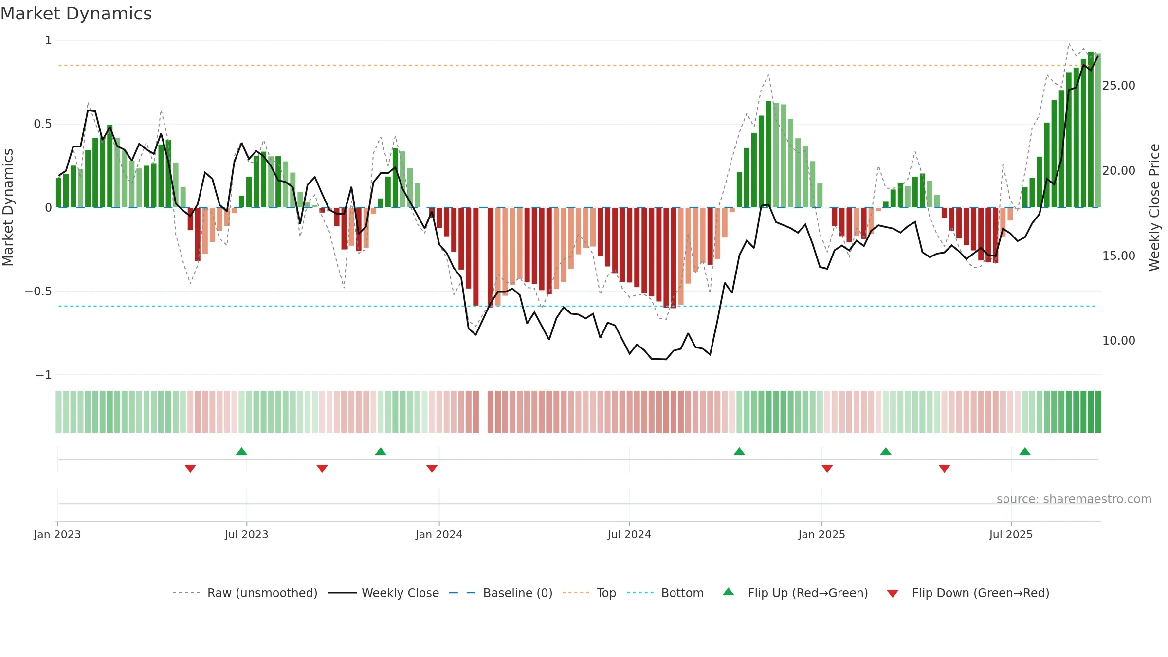 688371 weekly Market Dynamics chart, closing 2025-09-22.