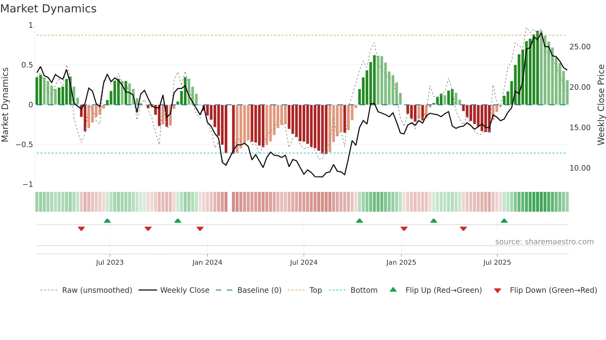 688371 weekly Market Dynamics chart