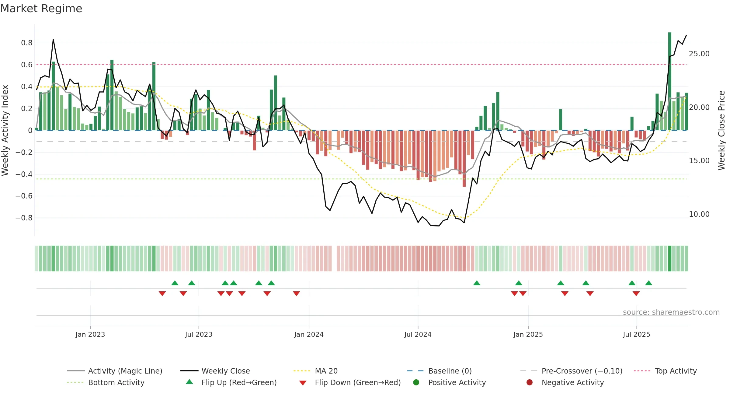 688371 weekly Market Snapshot chart, closing 2025-09-22.