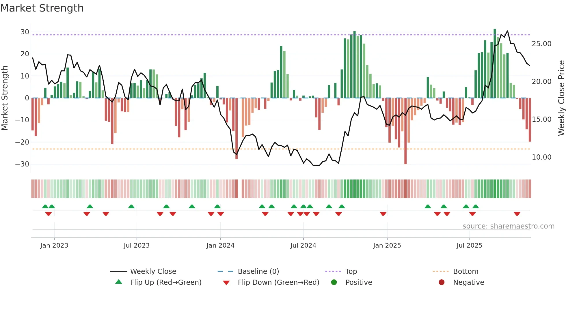 688371 weekly Market Strength chart