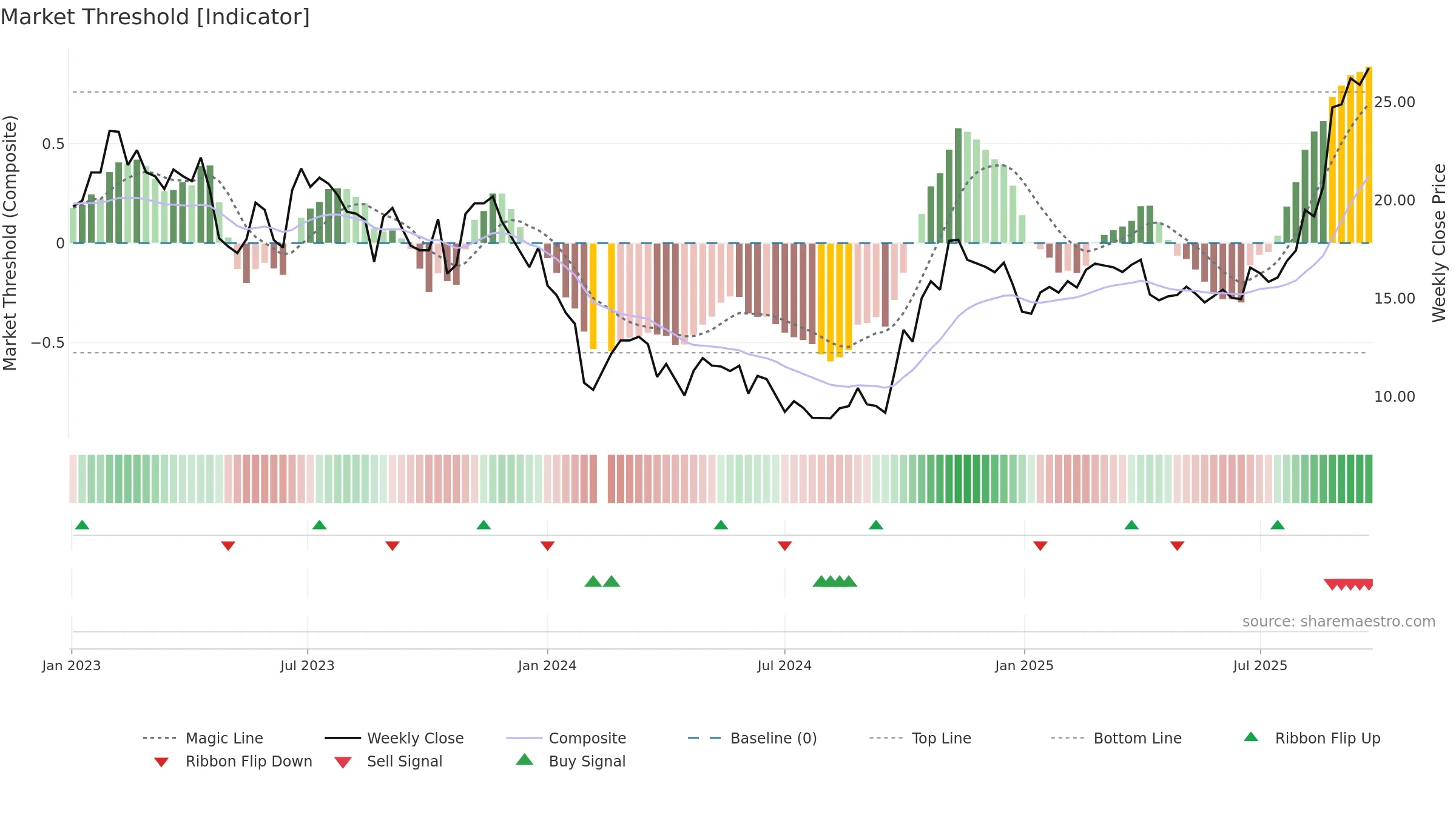 688371 weekly Market Threshold chart, closing 2025-09-22.