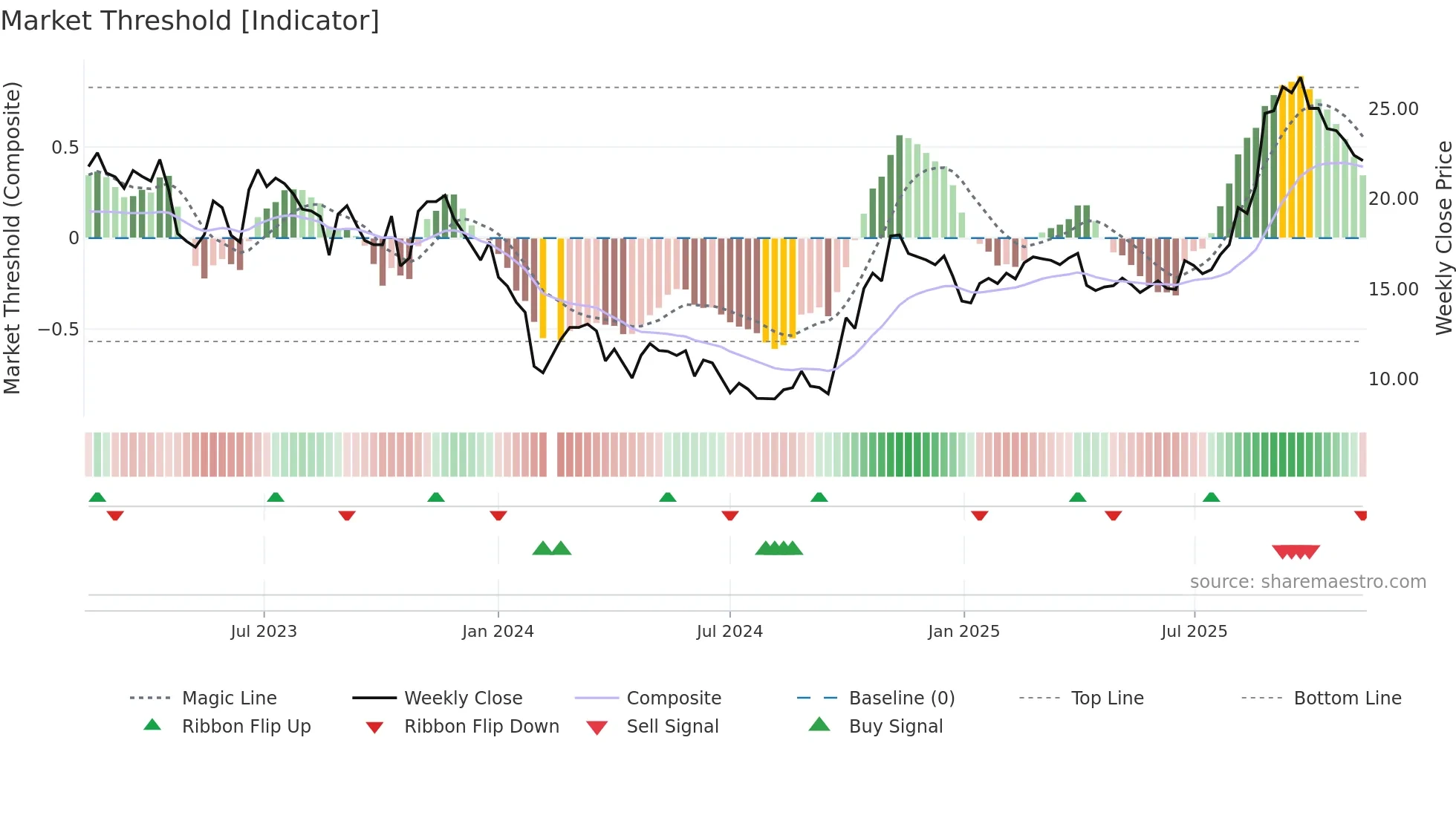 688371 weekly Market Threshold chart