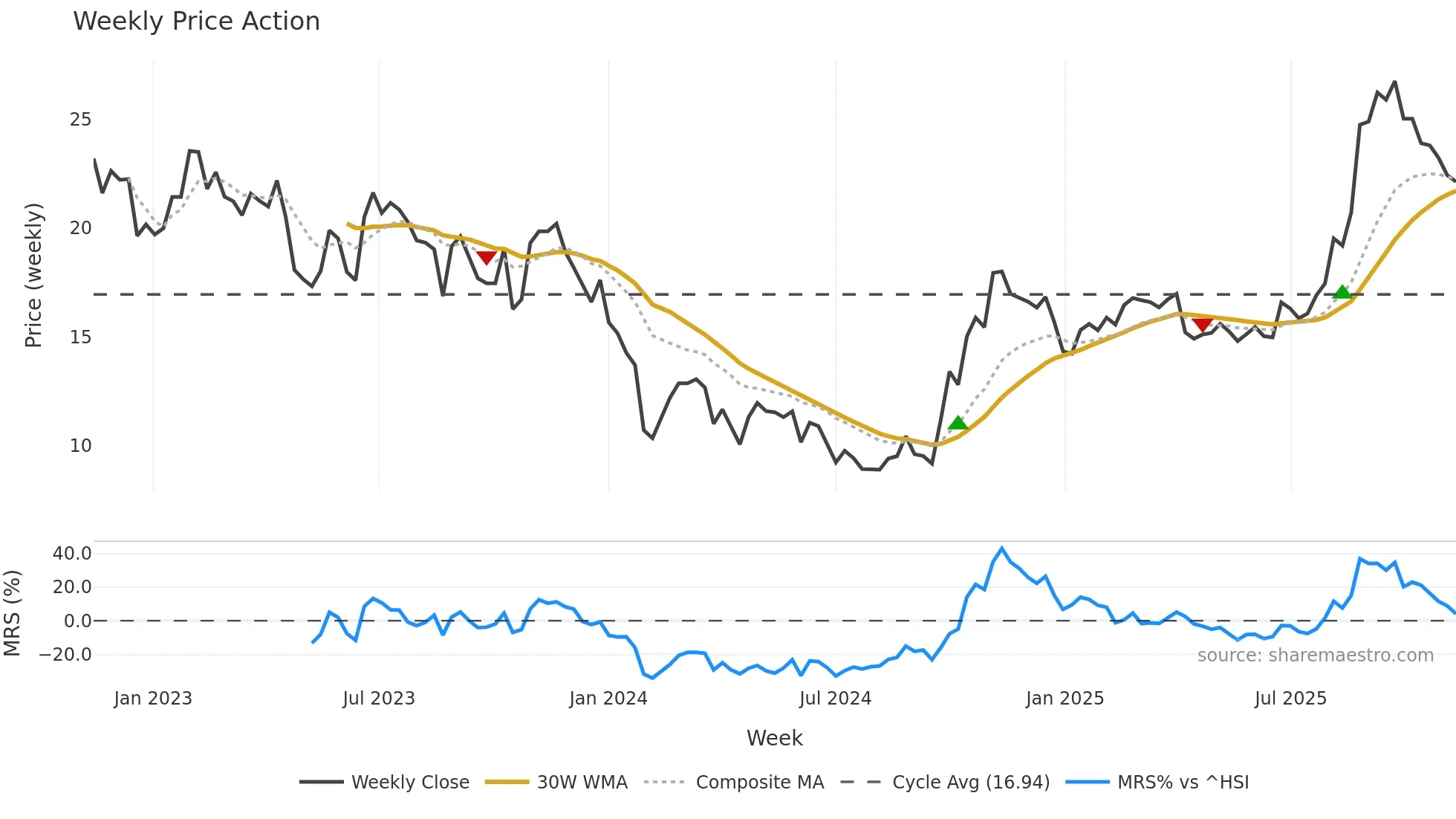 688371 weekly Price Action chart, closing 2025-11-10