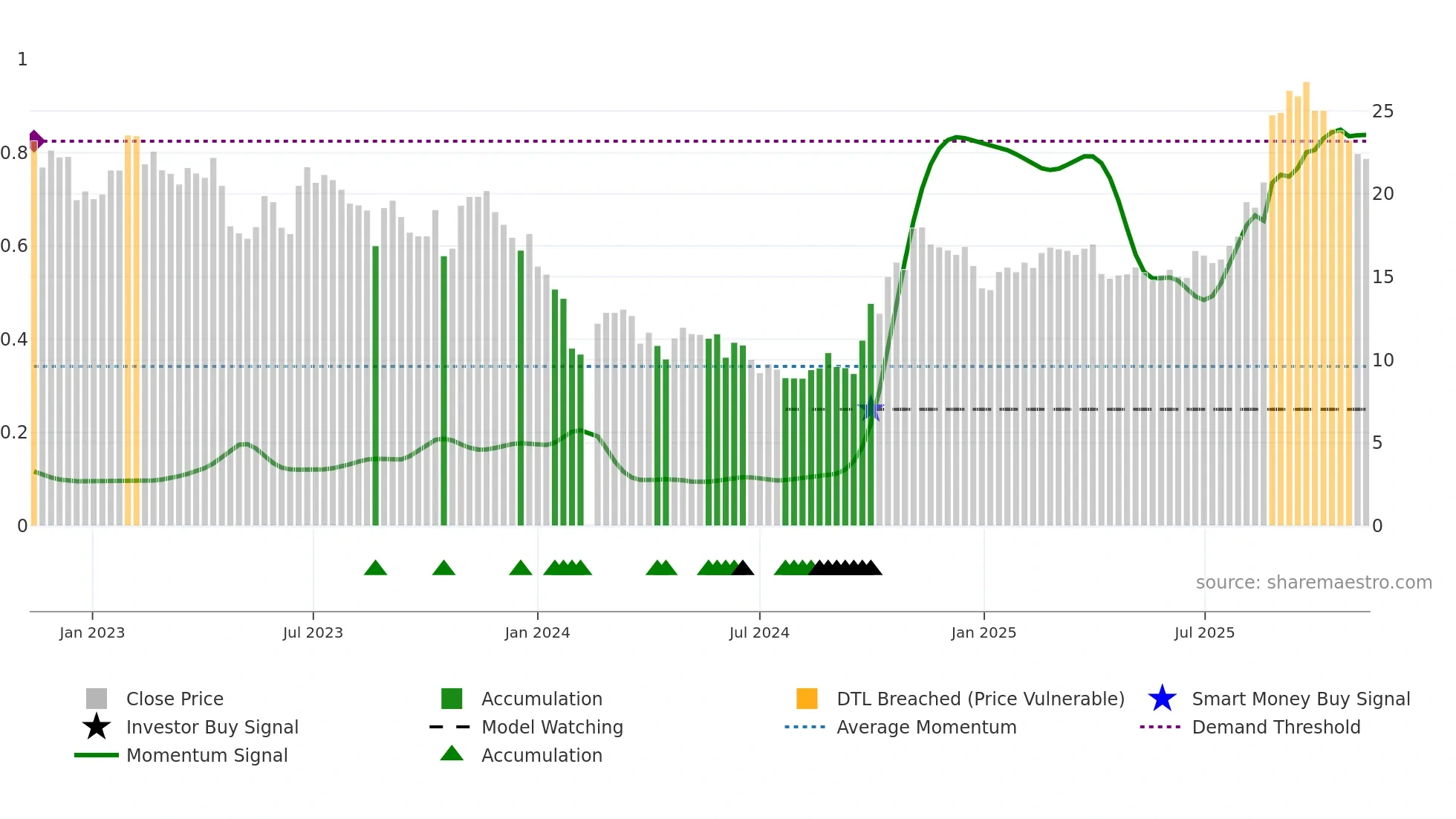 688371 weekly Smart Money chart