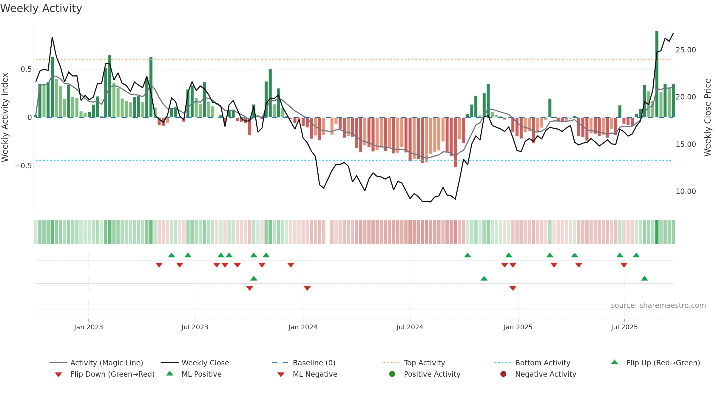 688371 weekly Activity chart, closing 2025-09-22.