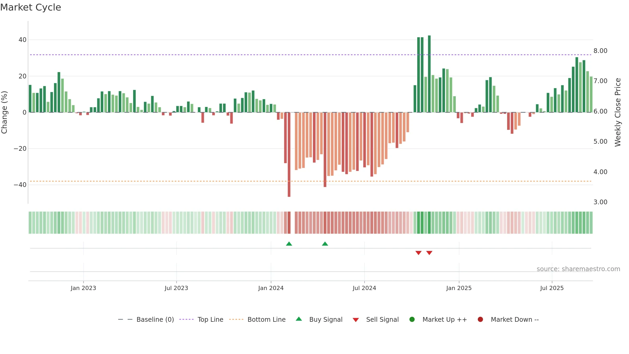 300103 weekly Market Cycle chart, closing 2025-09-15.