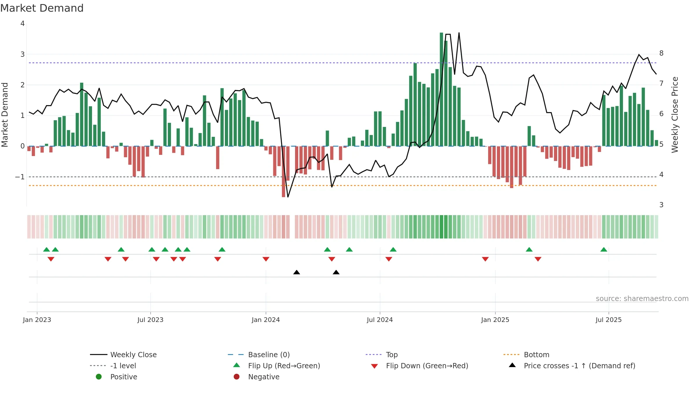 300103 weekly Market Demand chart, closing 2025-09-15.