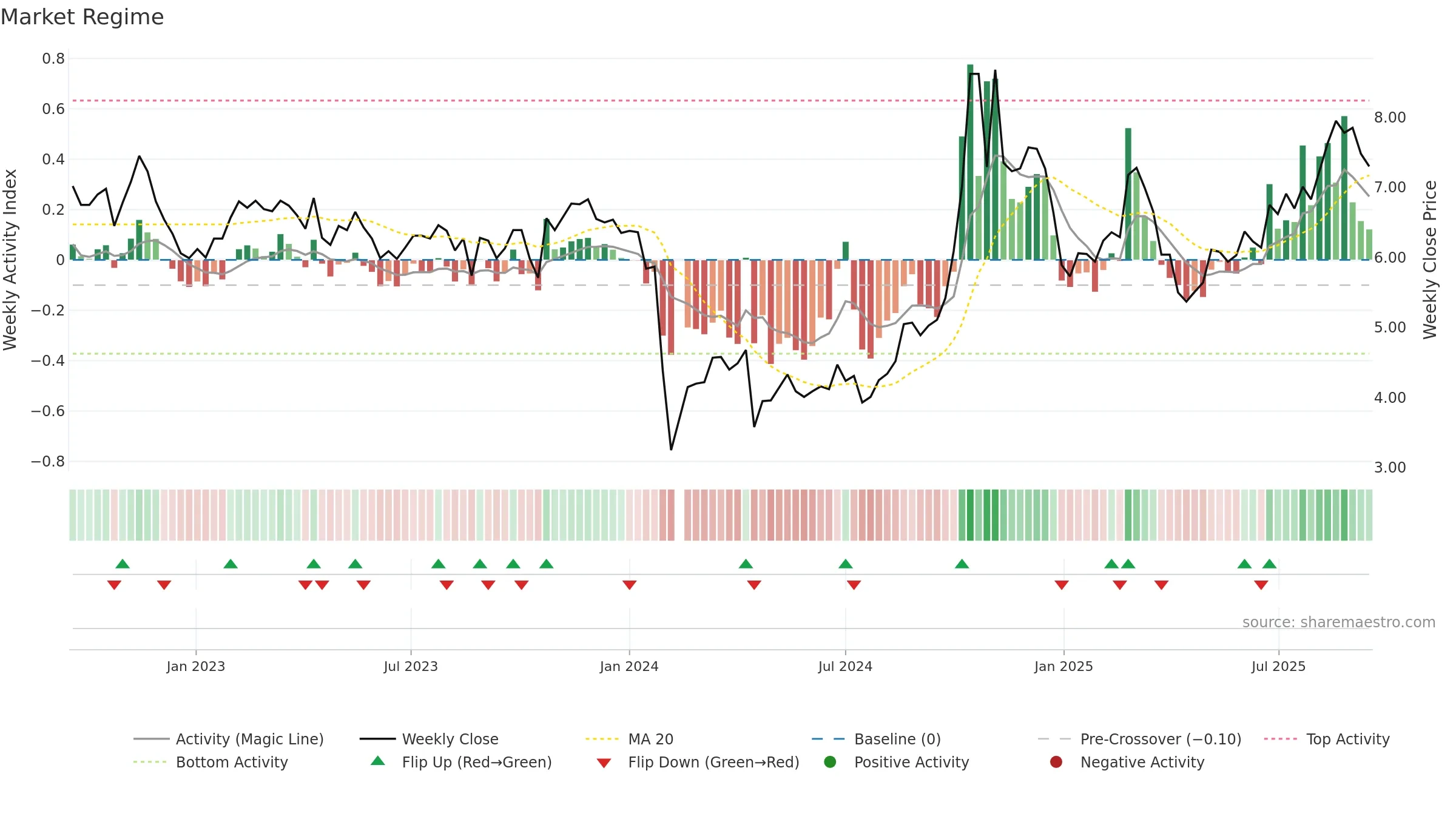 300103 weekly Market Snapshot chart, closing 2025-09-15.