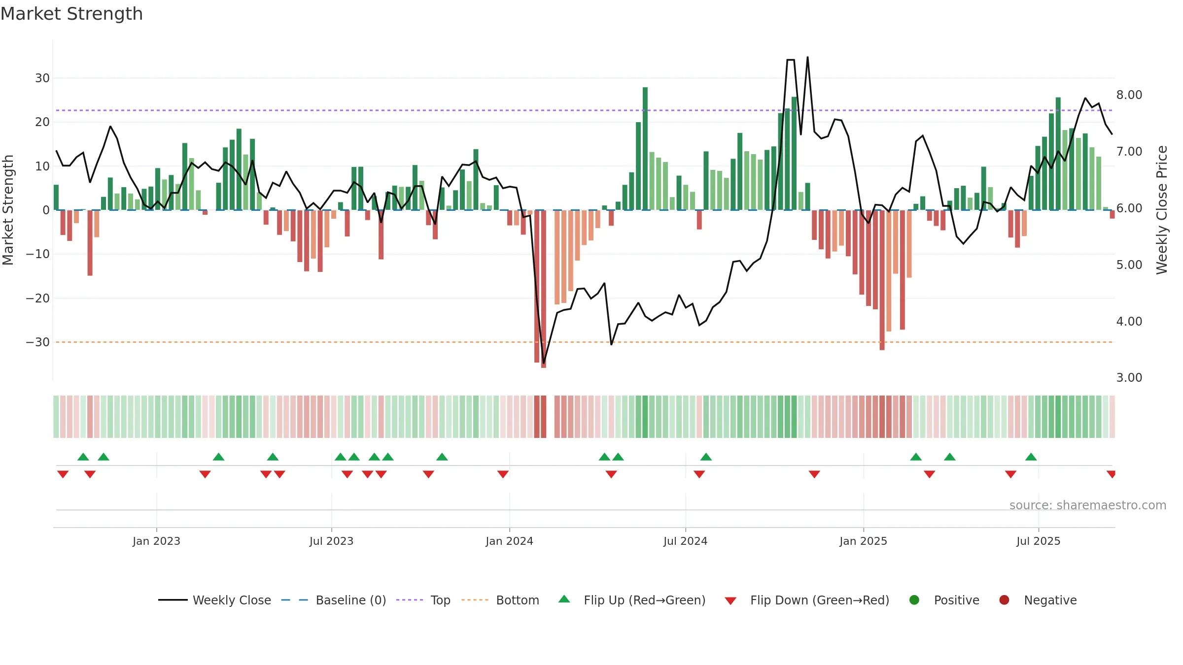 300103 weekly Market Strength chart, closing 2025-09-15.