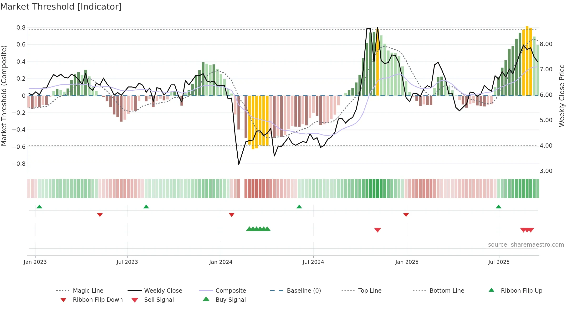 300103 weekly Market Threshold chart, closing 2025-09-15.