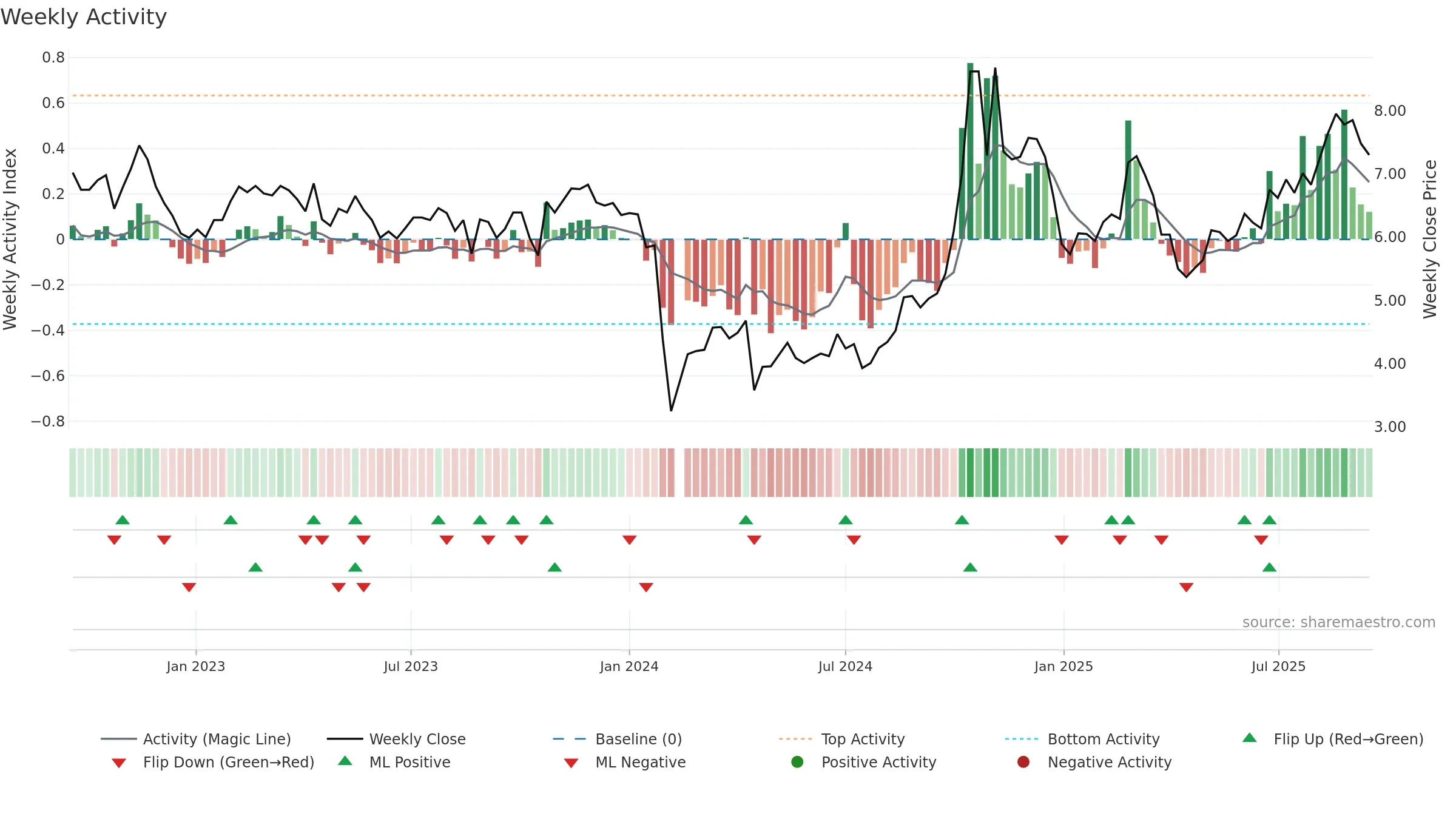 300103 weekly Activity chart, closing 2025-09-15.