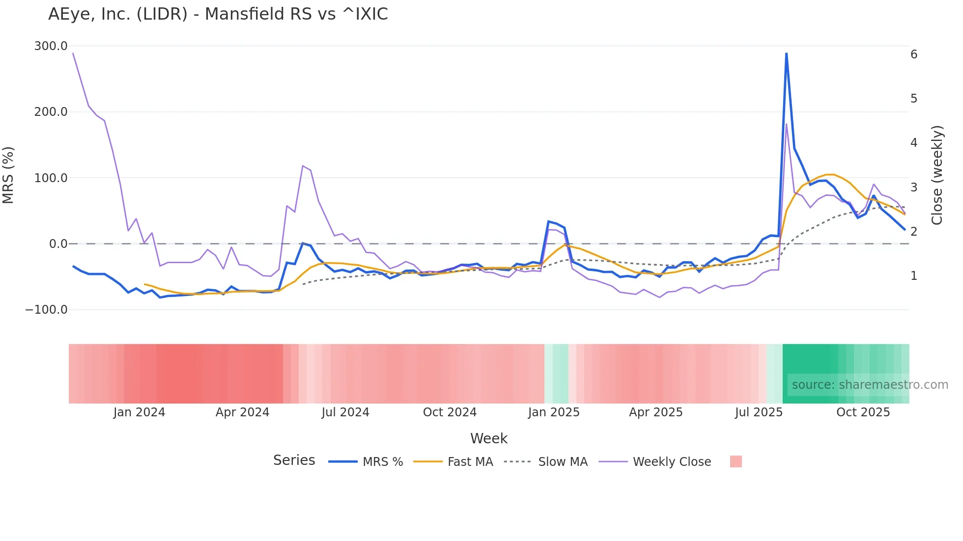 LIDR Mansfield Relative Strength chart