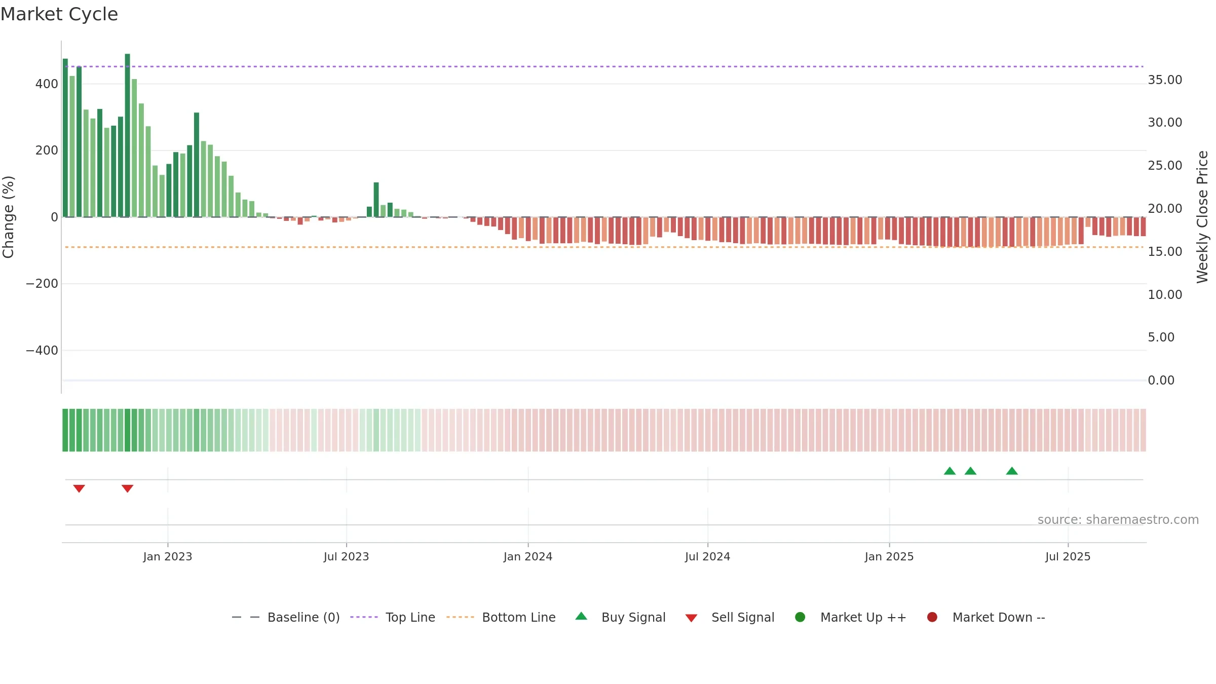 LIDR weekly Market Cycle chart, closing 2025-09-15.