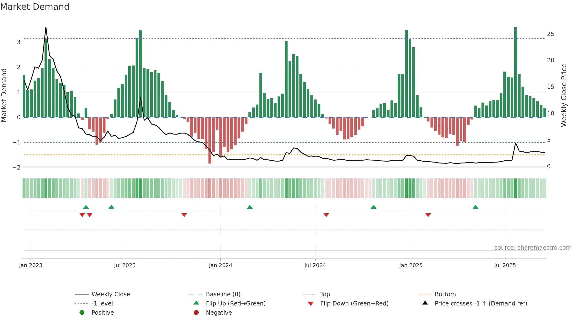LIDR weekly Market Demand chart, closing 2025-09-15.
