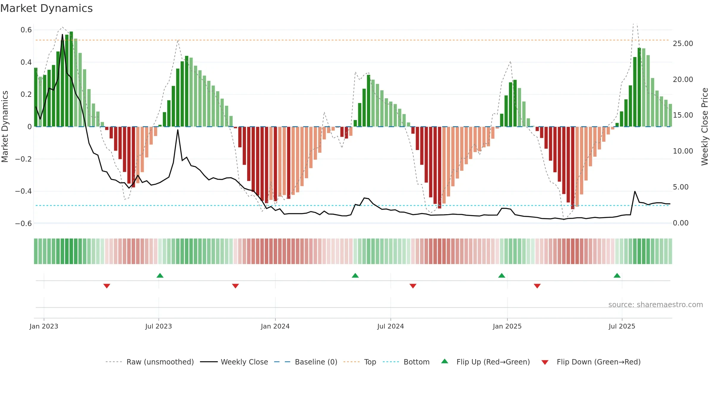 LIDR weekly Market Dynamics chart, closing 2025-09-15.