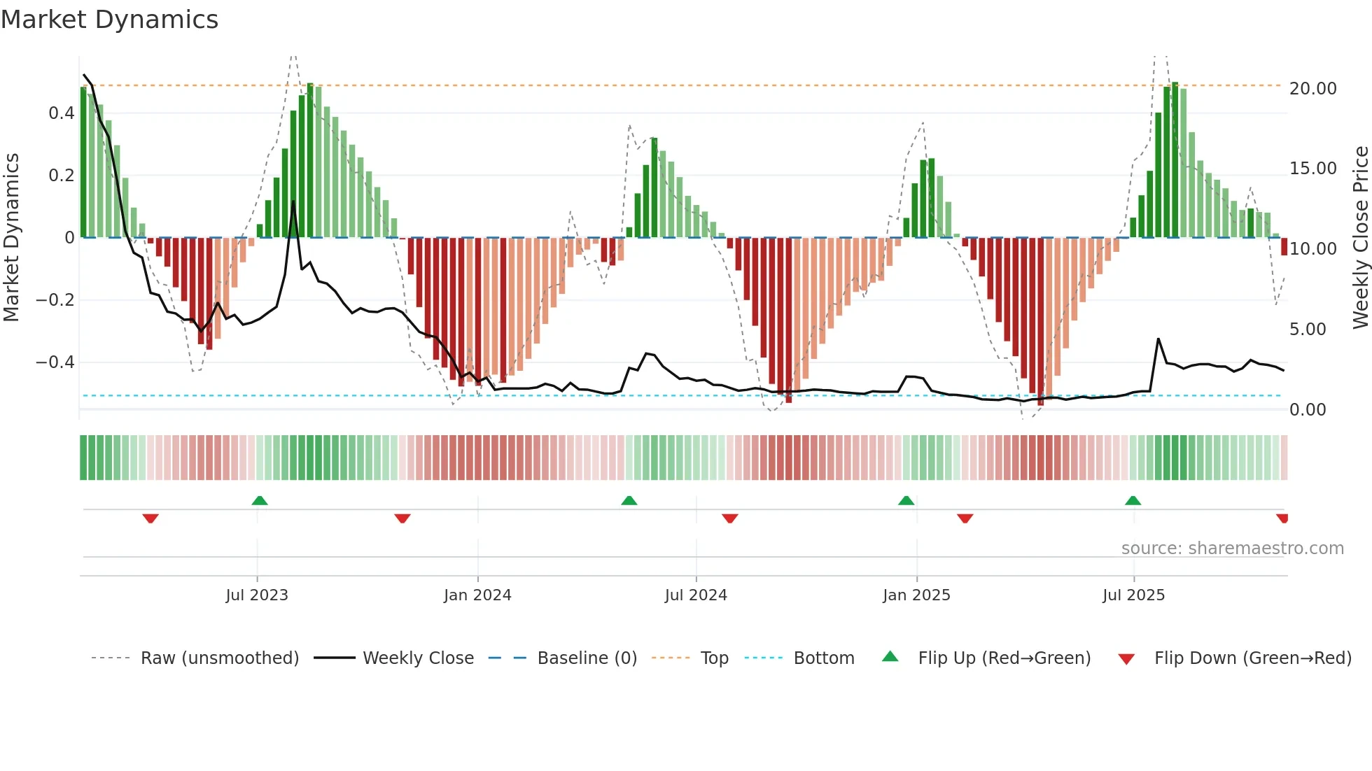 LIDR weekly Market Dynamics chart