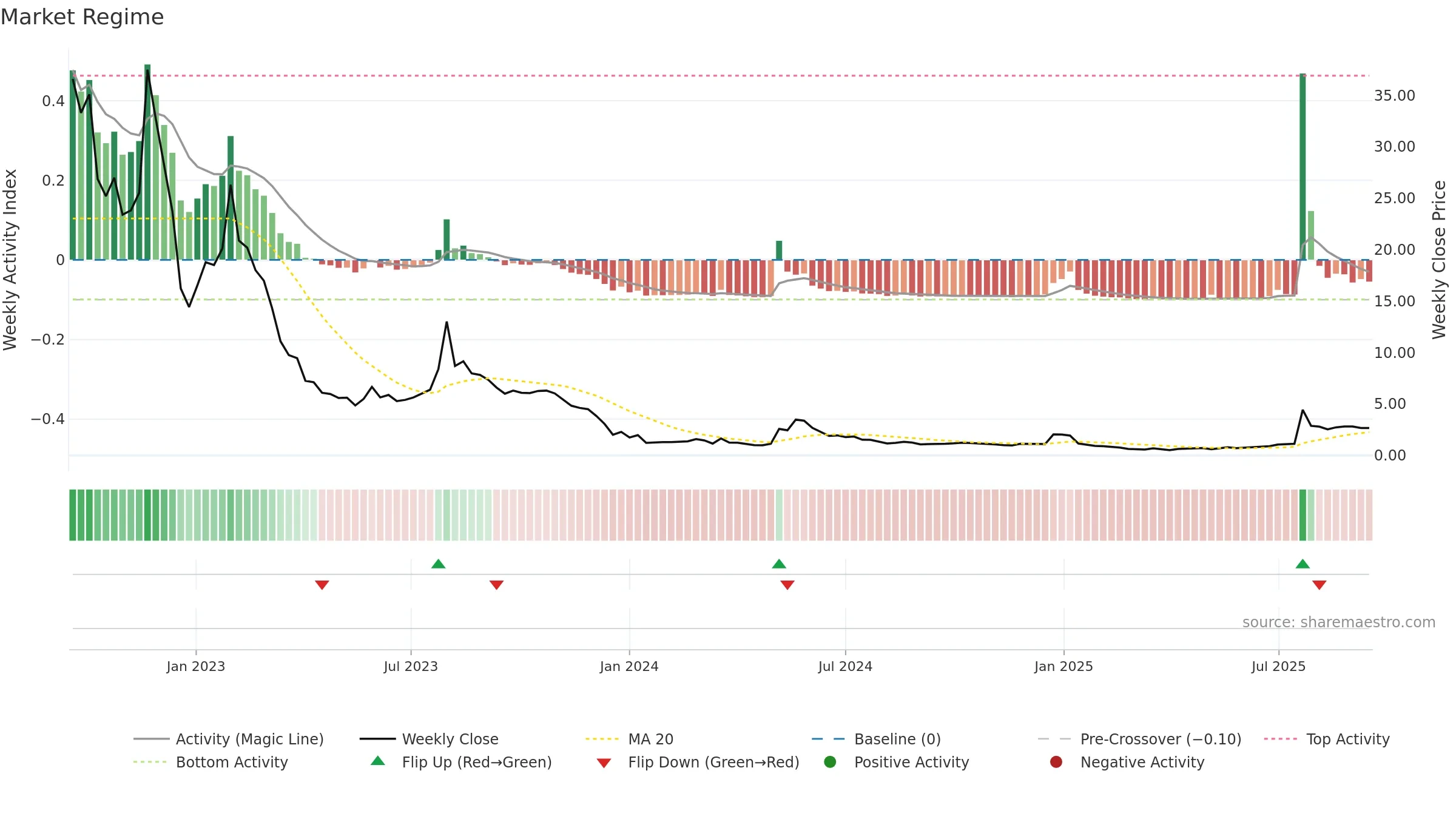 LIDR weekly Market Snapshot chart, closing 2025-09-15.