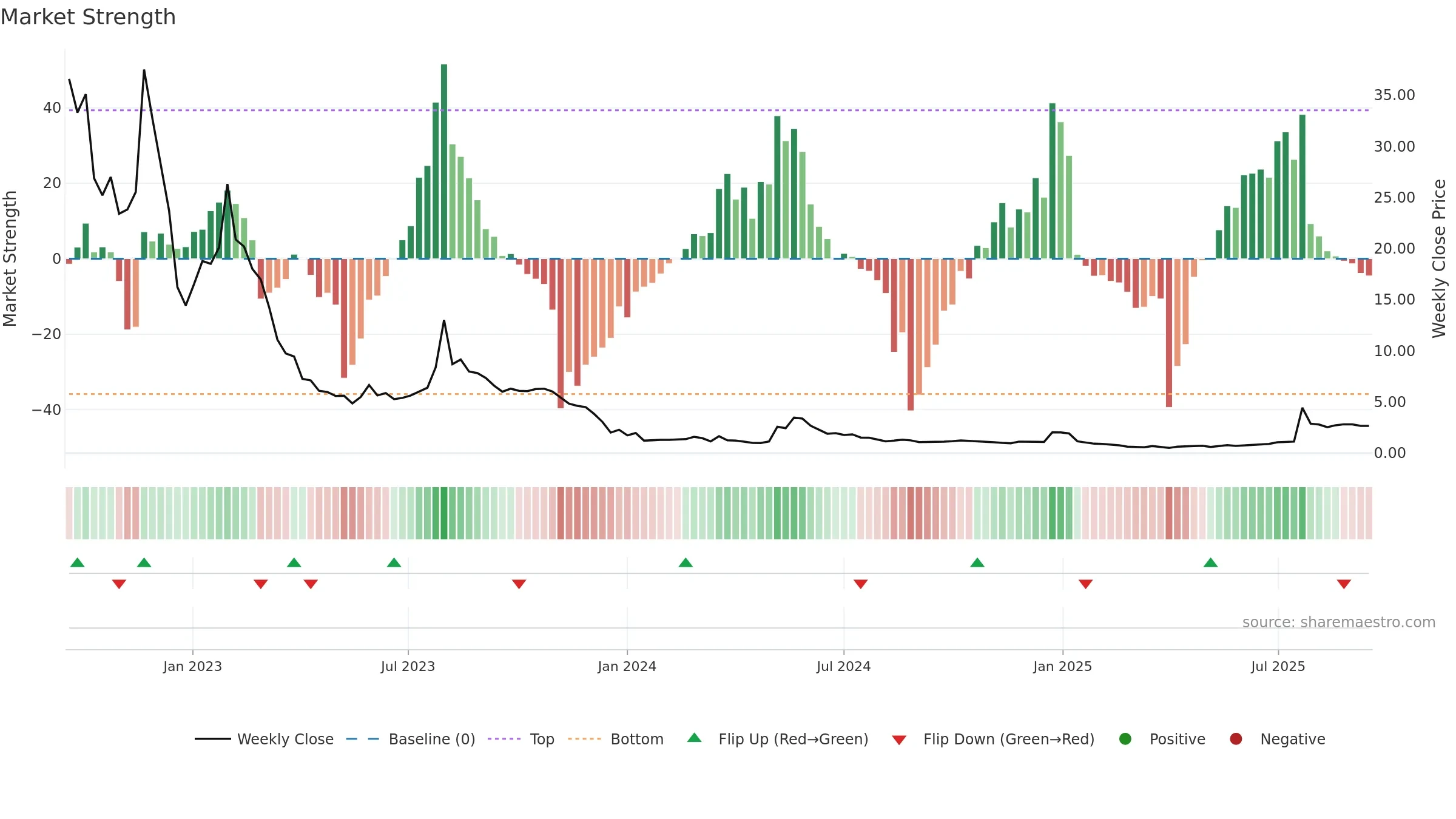 LIDR weekly Market Strength chart, closing 2025-09-15.