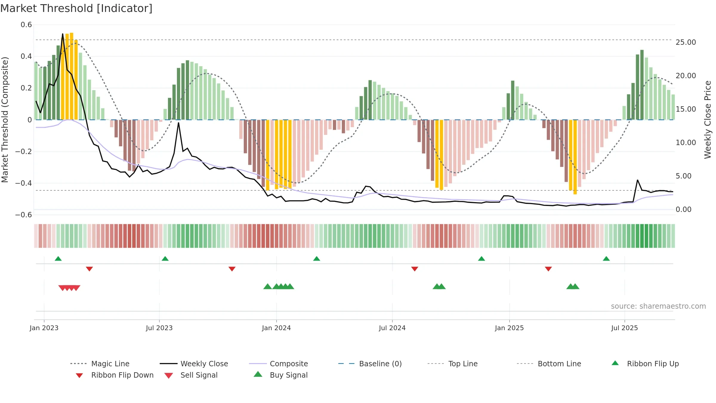 LIDR weekly Market Threshold chart, closing 2025-09-15.