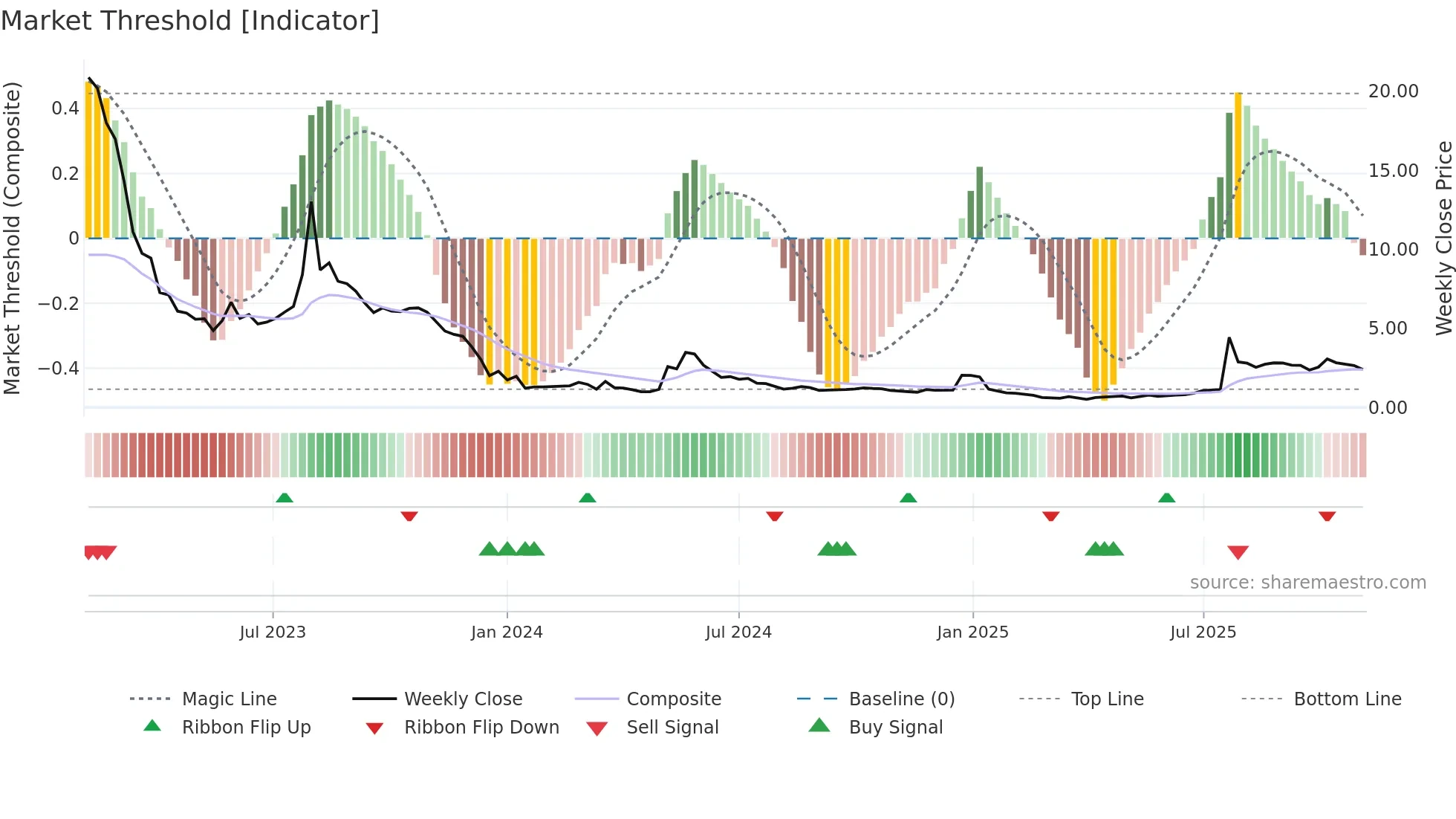 LIDR weekly Market Threshold chart
