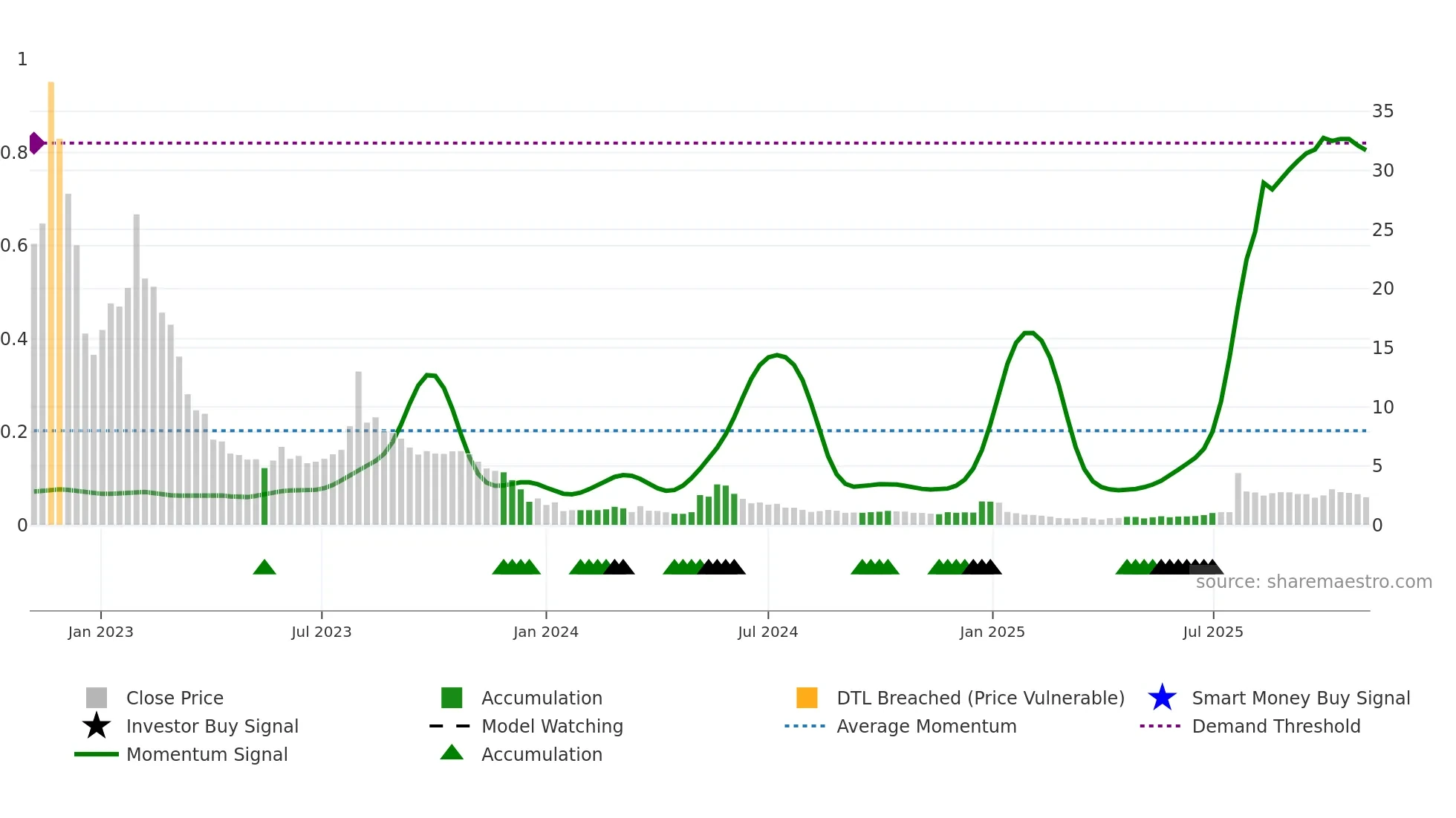 LIDR weekly Smart Money chart
