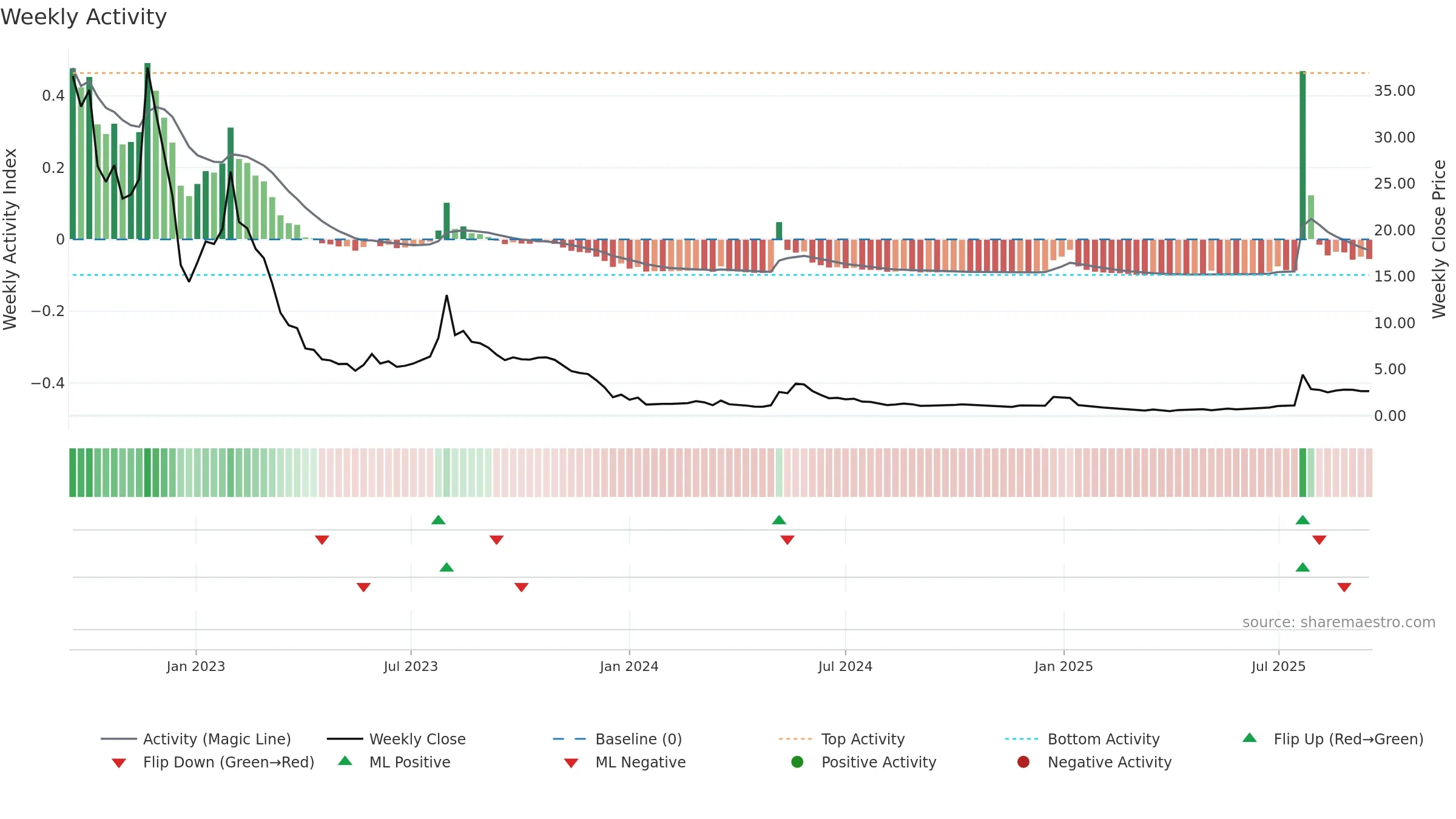 LIDR weekly Activity chart, closing 2025-09-15.