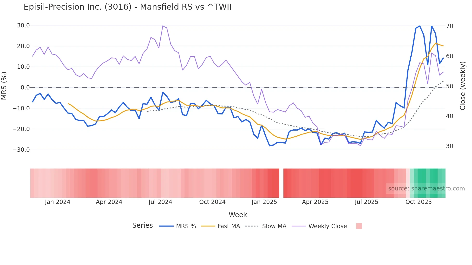 3016 Mansfield Relative Strength chart