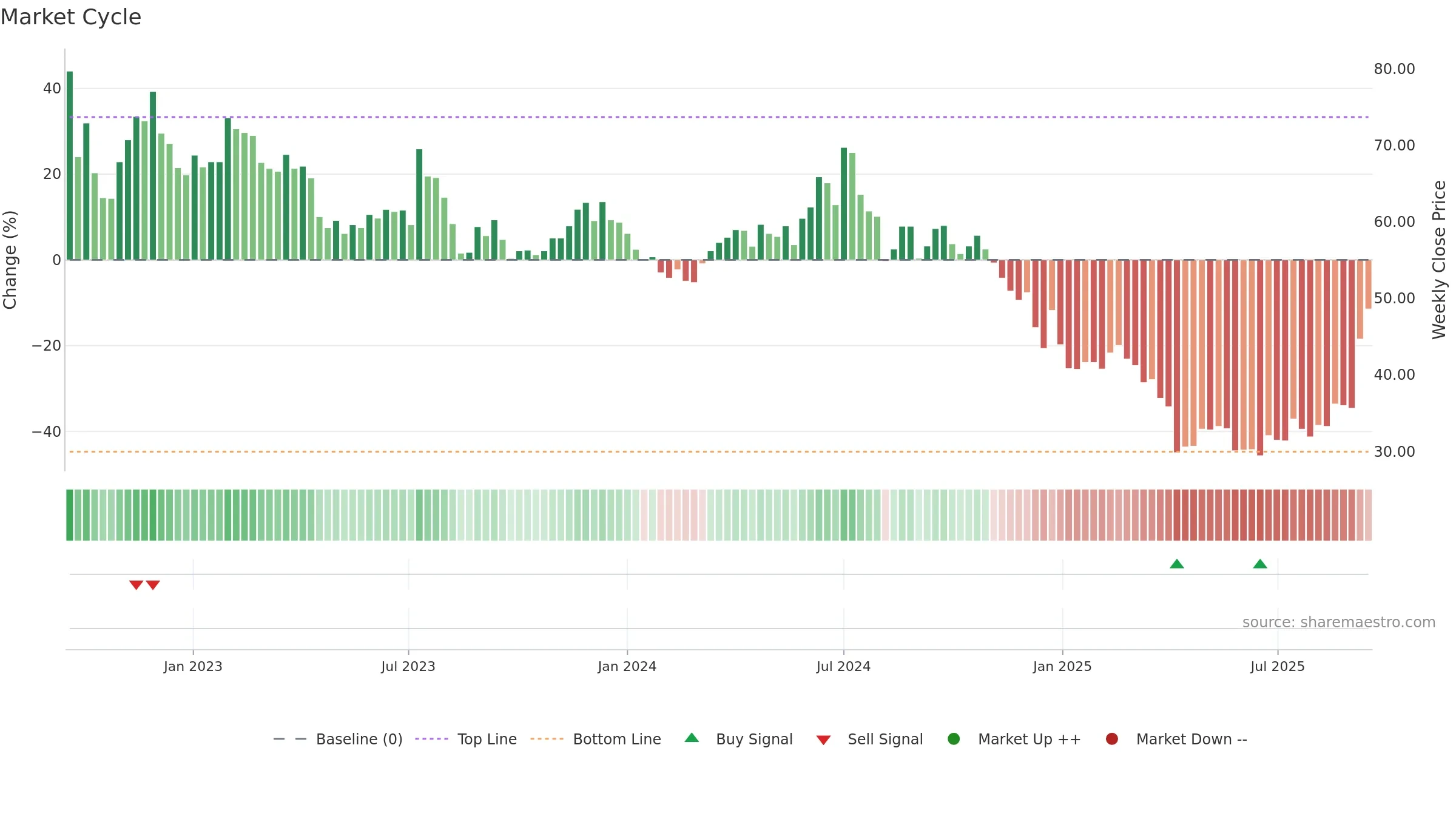 3016 weekly Market Cycle chart, closing 2025-09-15.