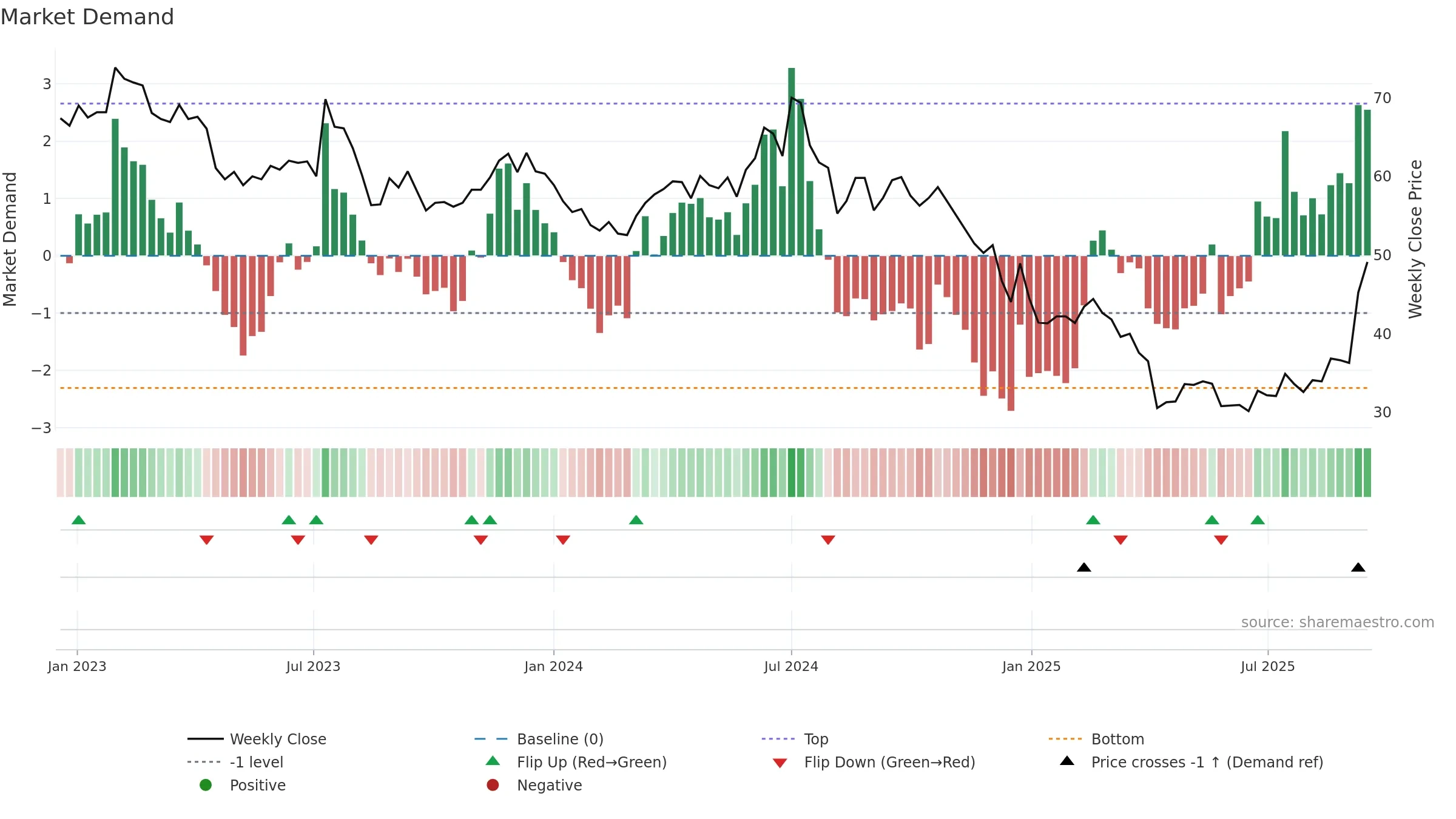 3016 weekly Market Demand chart, closing 2025-09-15.