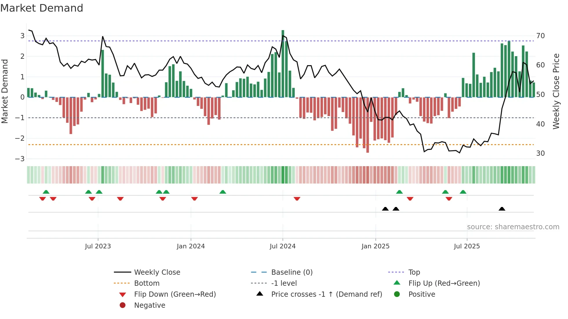 3016 weekly Market Demand chart