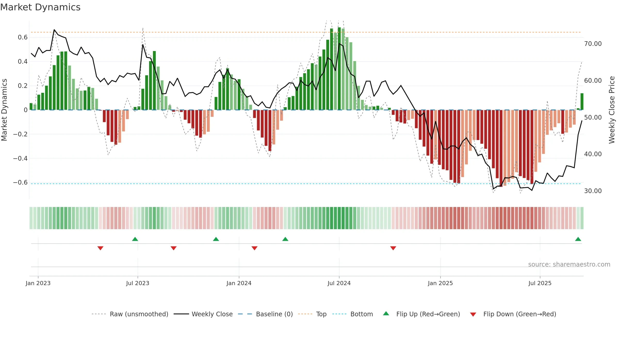 3016 weekly Market Dynamics chart, closing 2025-09-15.
