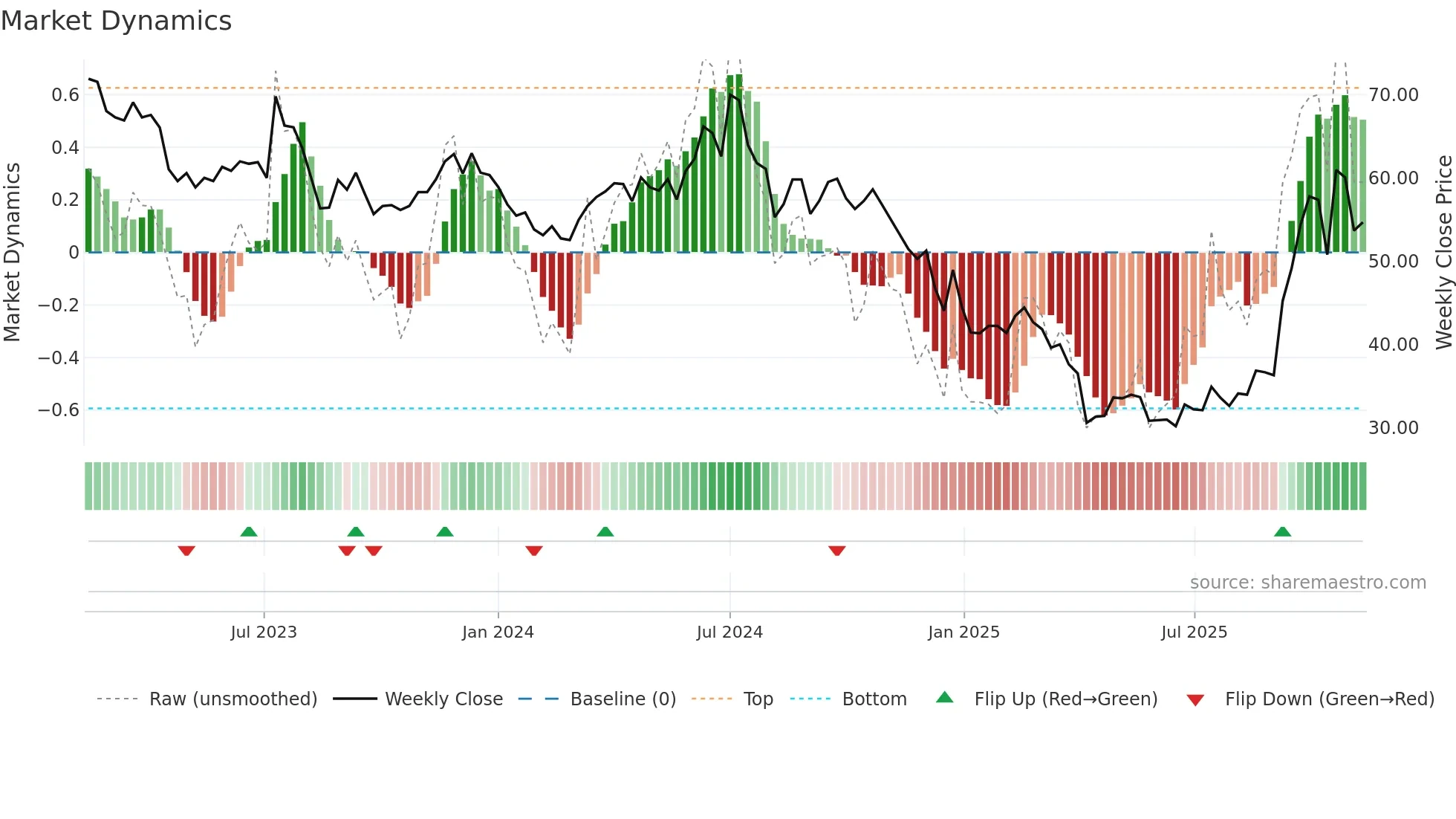 3016 weekly Market Dynamics chart