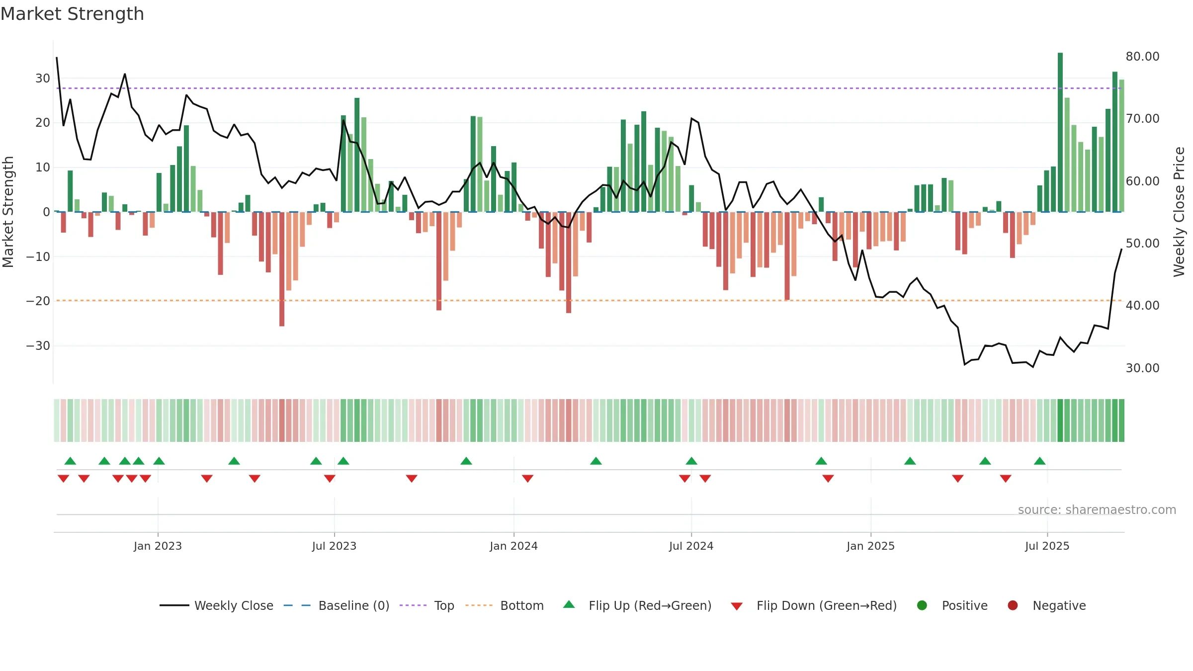 3016 weekly Market Strength chart, closing 2025-09-15.
