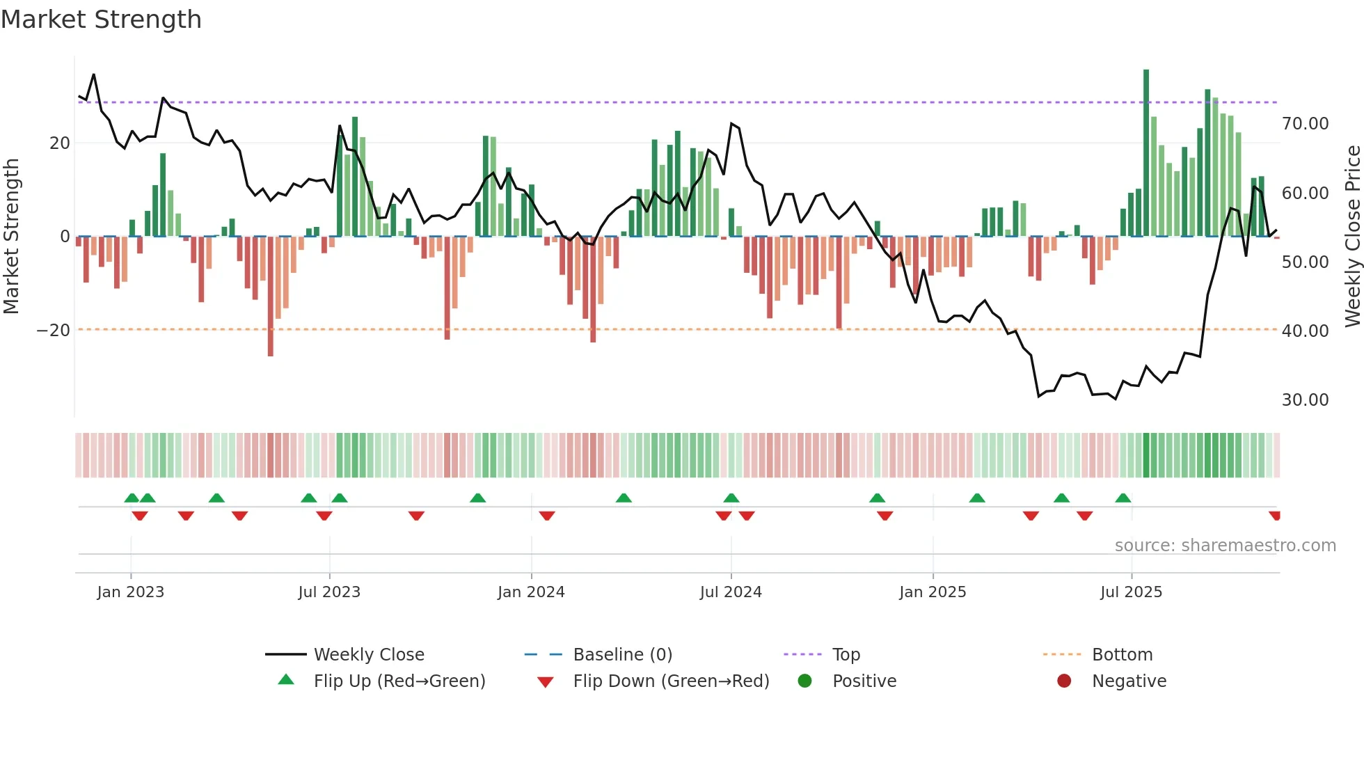 3016 weekly Market Strength chart