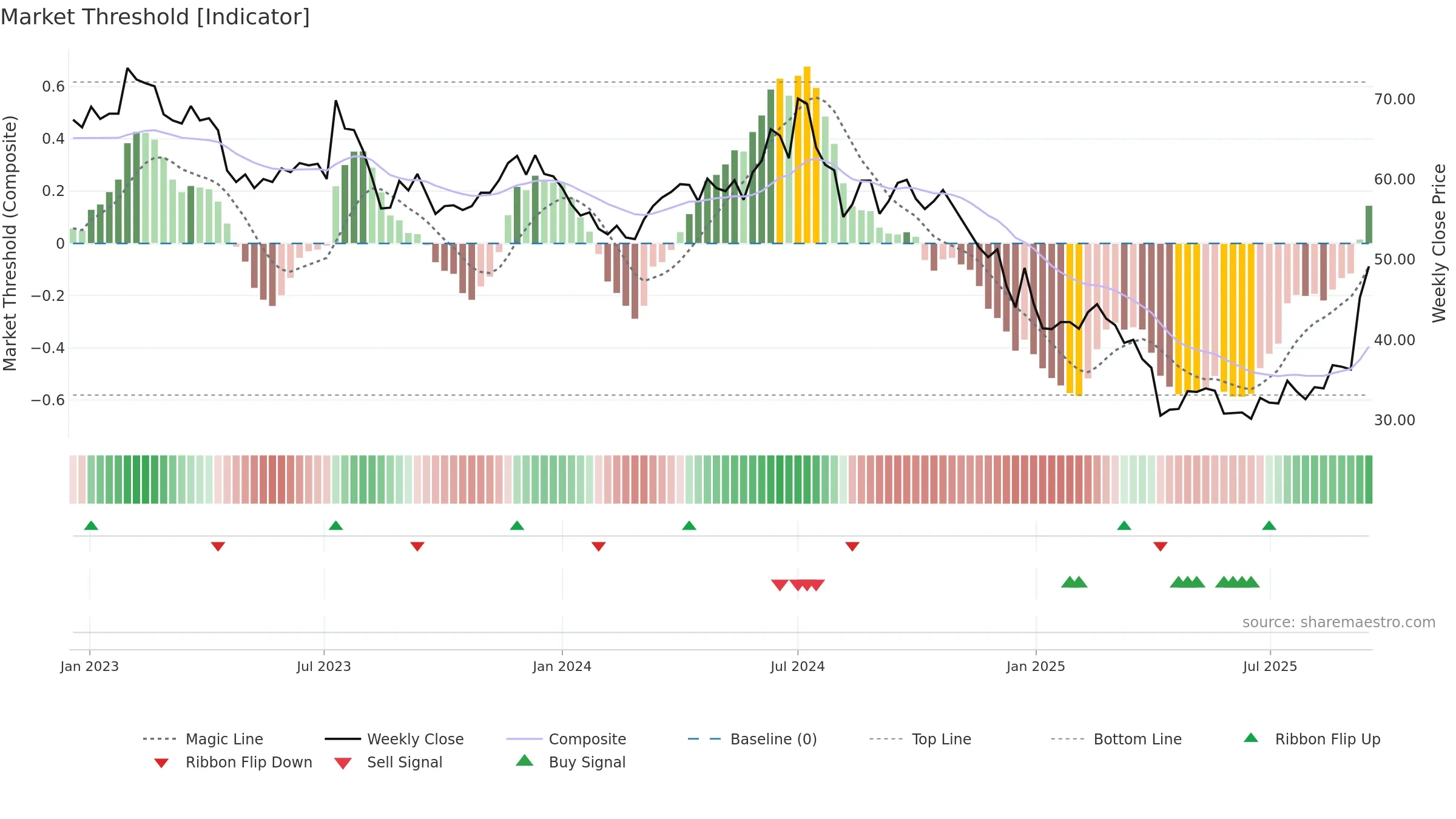 3016 weekly Market Threshold chart, closing 2025-09-15.