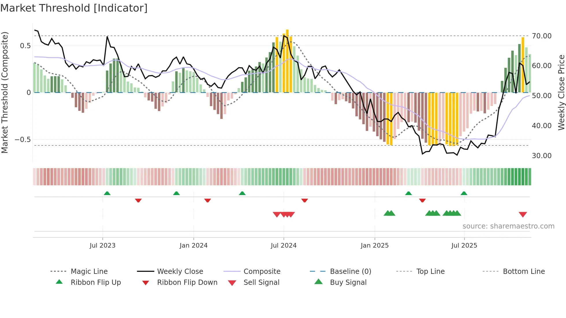 3016 weekly Market Threshold chart