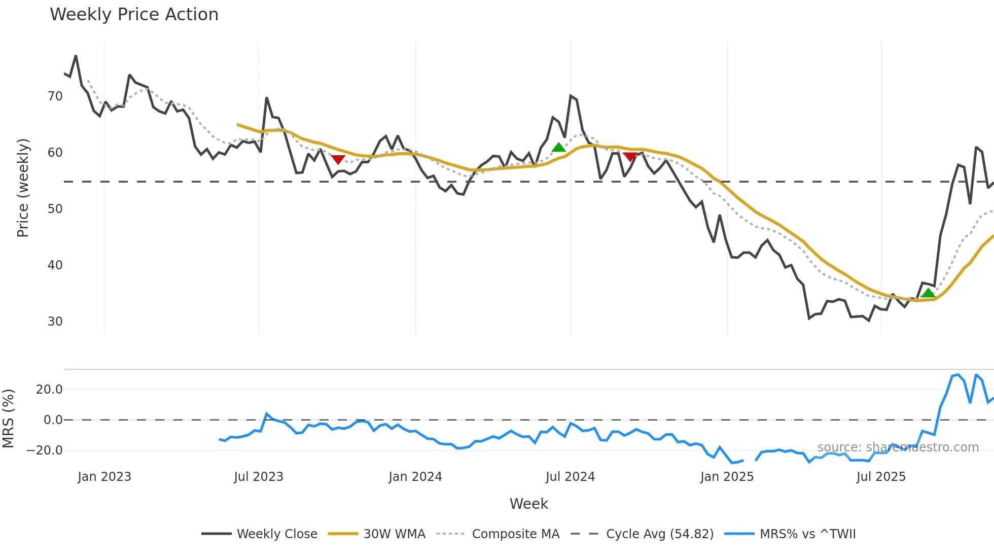 3016 weekly Price Action chart, closing 2025-11-10