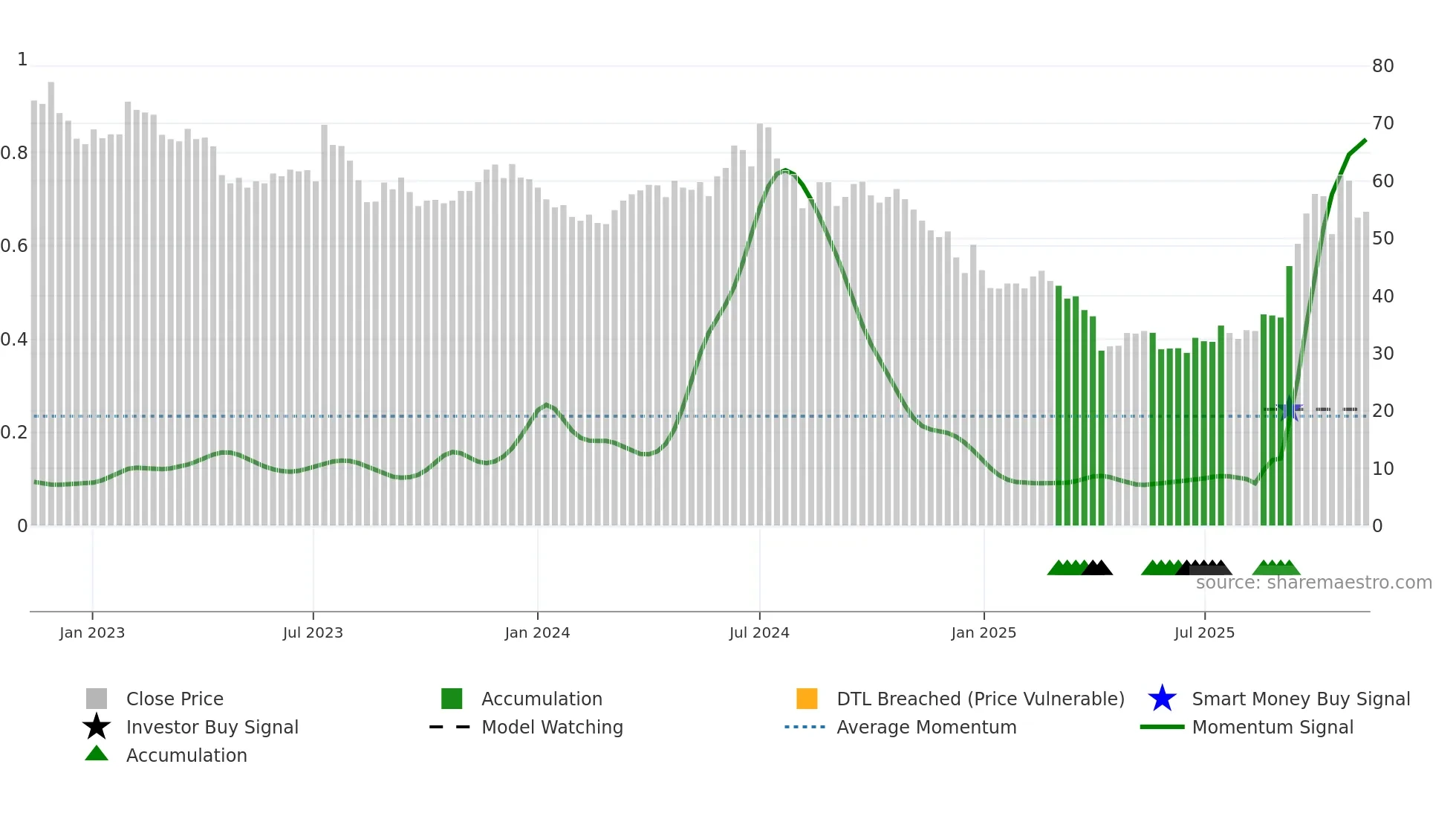 3016 weekly Smart Money chart