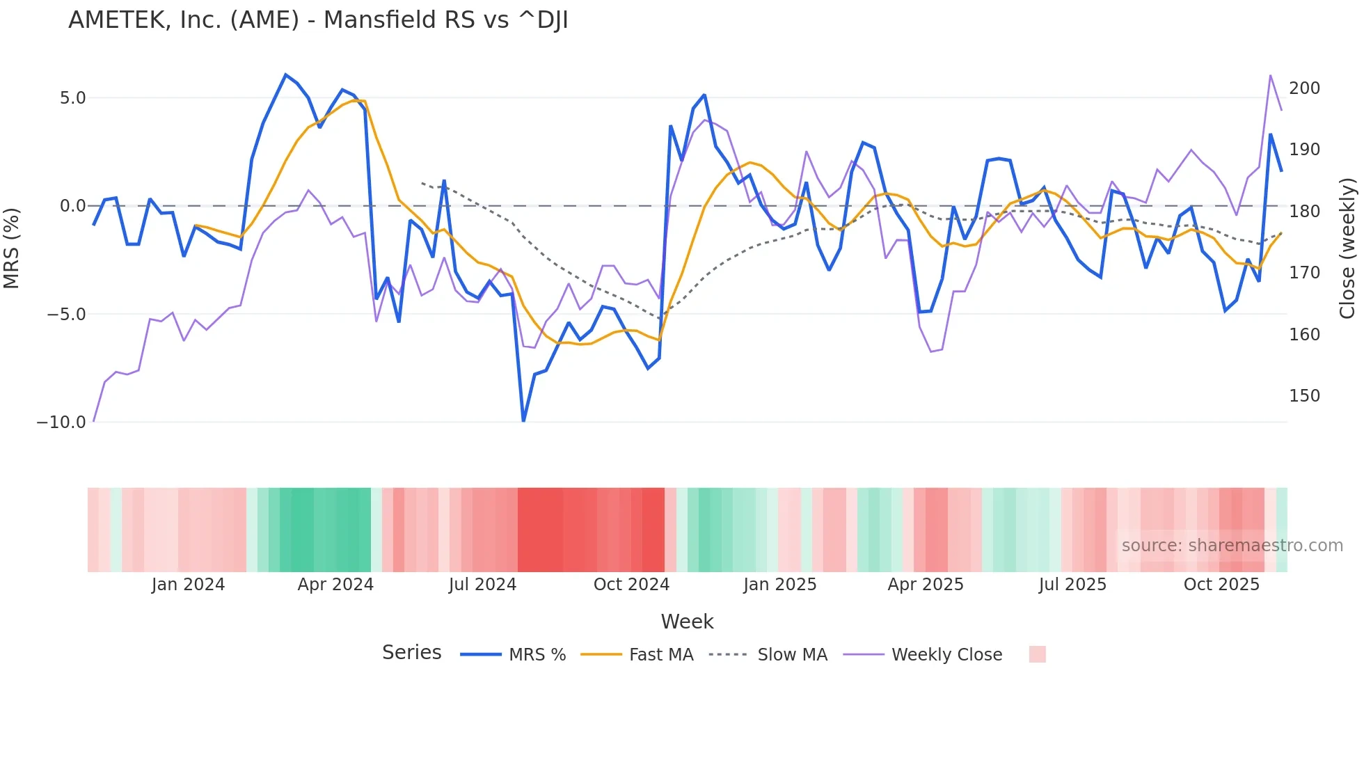 AME Mansfield Relative Strength chart