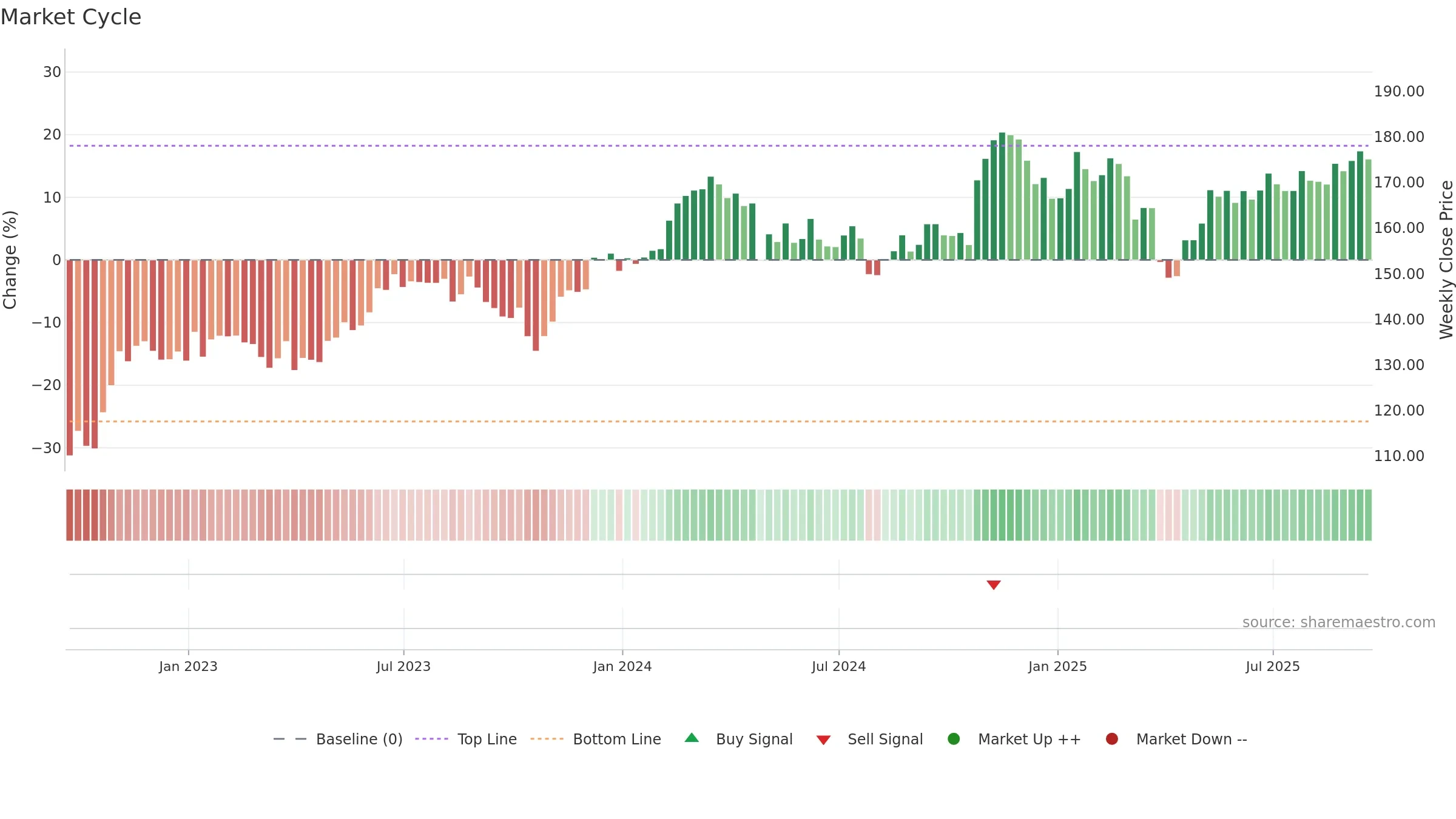 AME weekly Market Cycle chart, closing 2025-09-19.