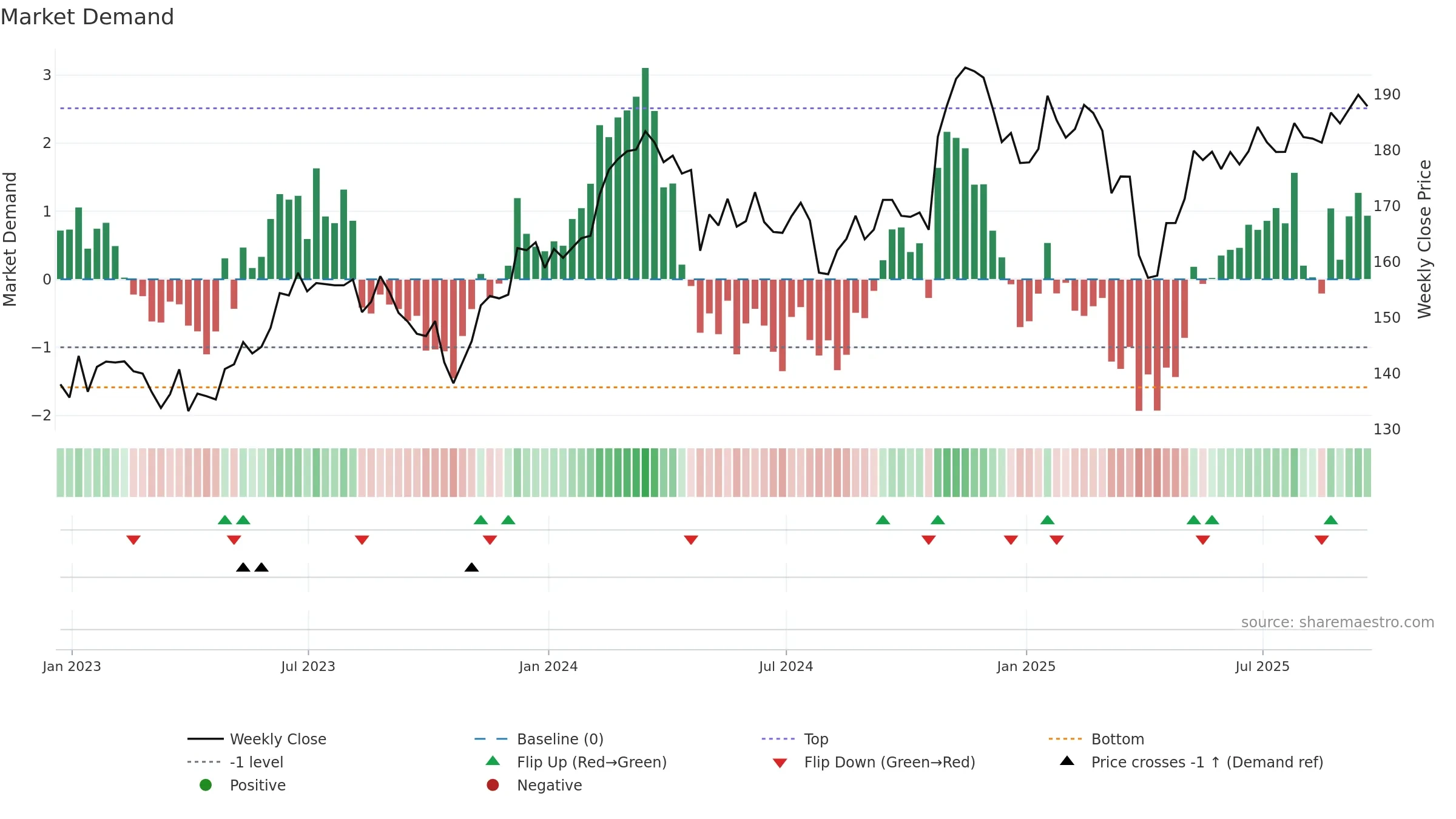 AME weekly Market Demand chart, closing 2025-09-19.