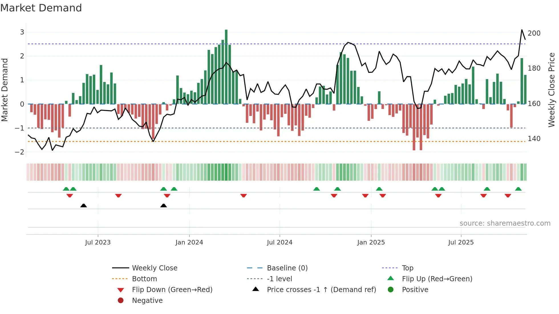AME weekly Market Demand chart